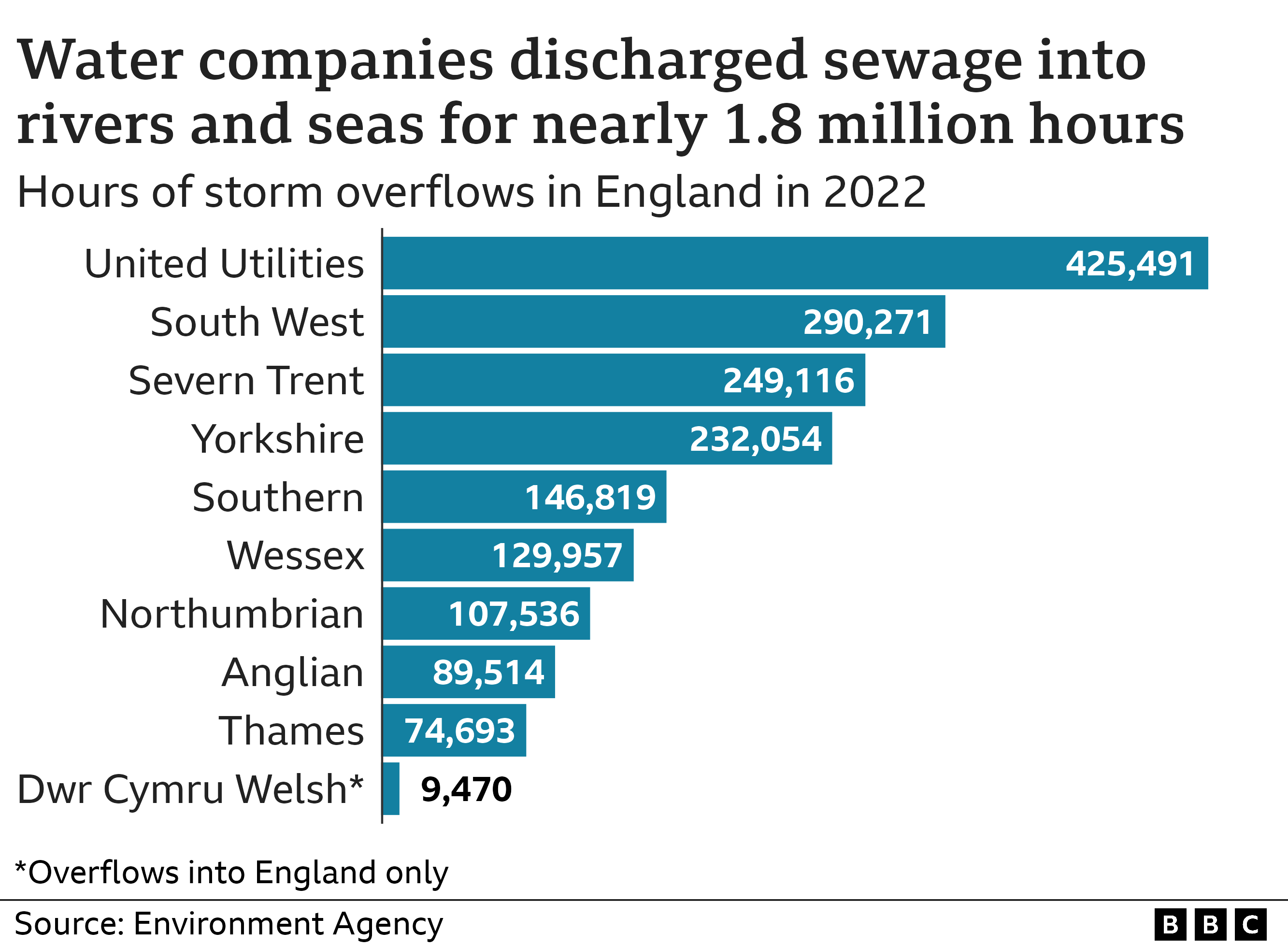 Chart showing water companies discharged sewage into rivers and seas in England for nearly 1.8m hours in 2022, with United Utilities at about 425,000 hours, South West Water 290,000, Severn 249,000, Yorkshire 232,000, Southern 147,000, Wessex 130,000, Northumbrian 108,000, Anglian 90,000, Thames 75,000 and Dyr Cymru Welsh 9,000