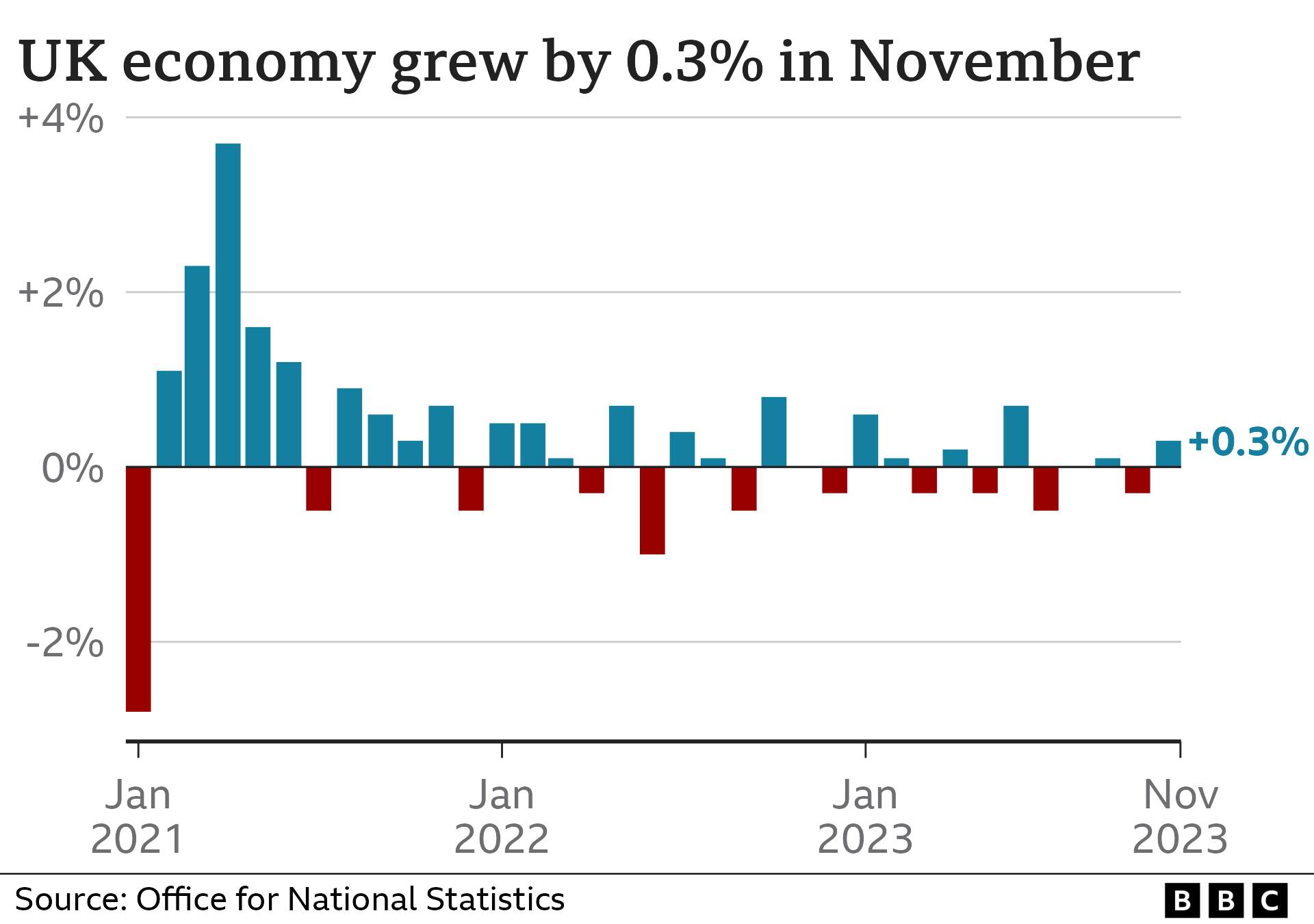 Bar chart showing the growth of the UK economy. In November, it is estimated to have grown by 0.3%.
