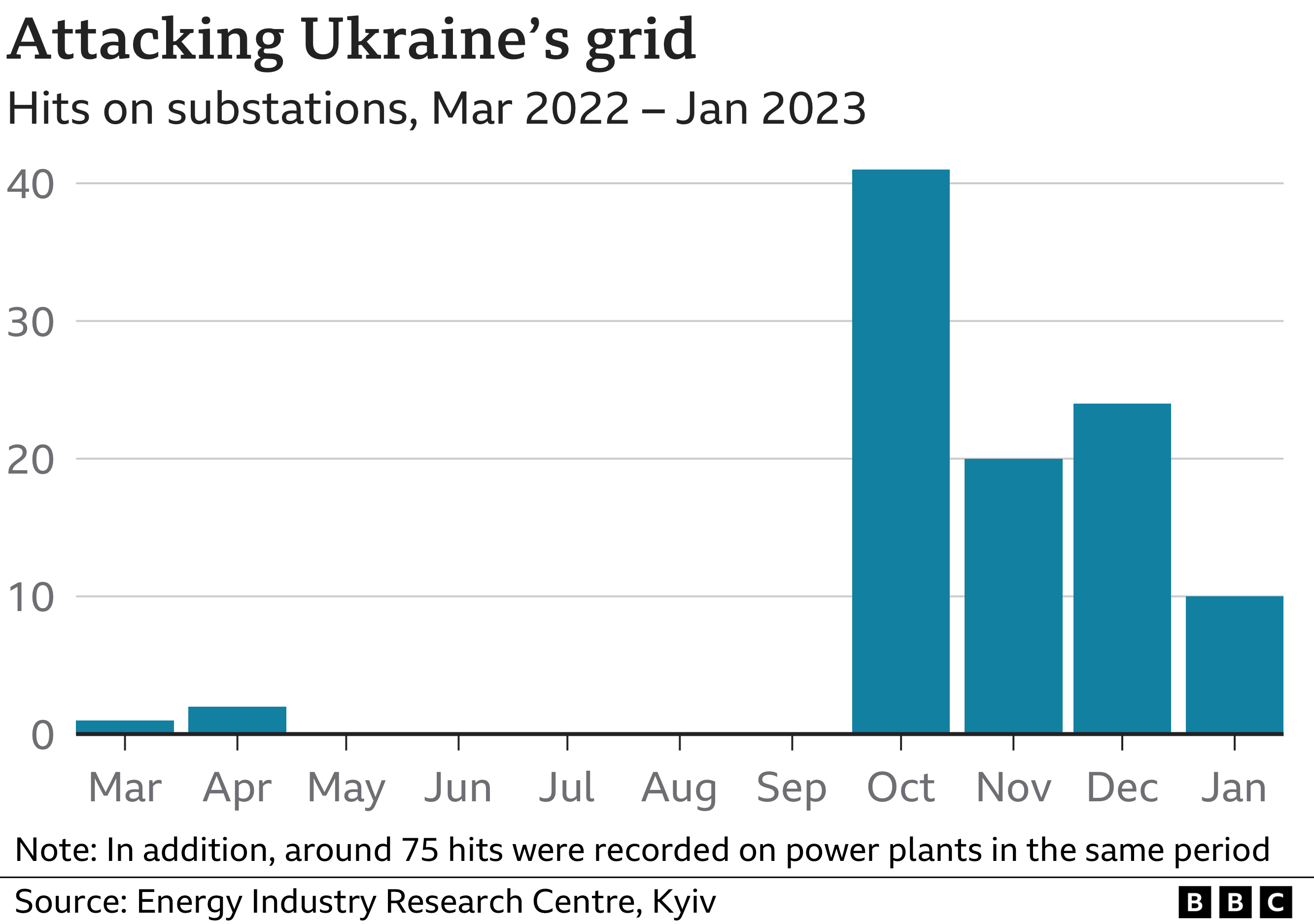 A bar chart showing the number of Russian strikes on electrical substations in Ukraine between March 2022 and January 2023. There was one strike in March and two in April, then none in the following five months - but there were over 40 in October, 20 in November, 24 in December and 10 in January. The data was collected by the Energy Industry Research Centre in Kyiv.