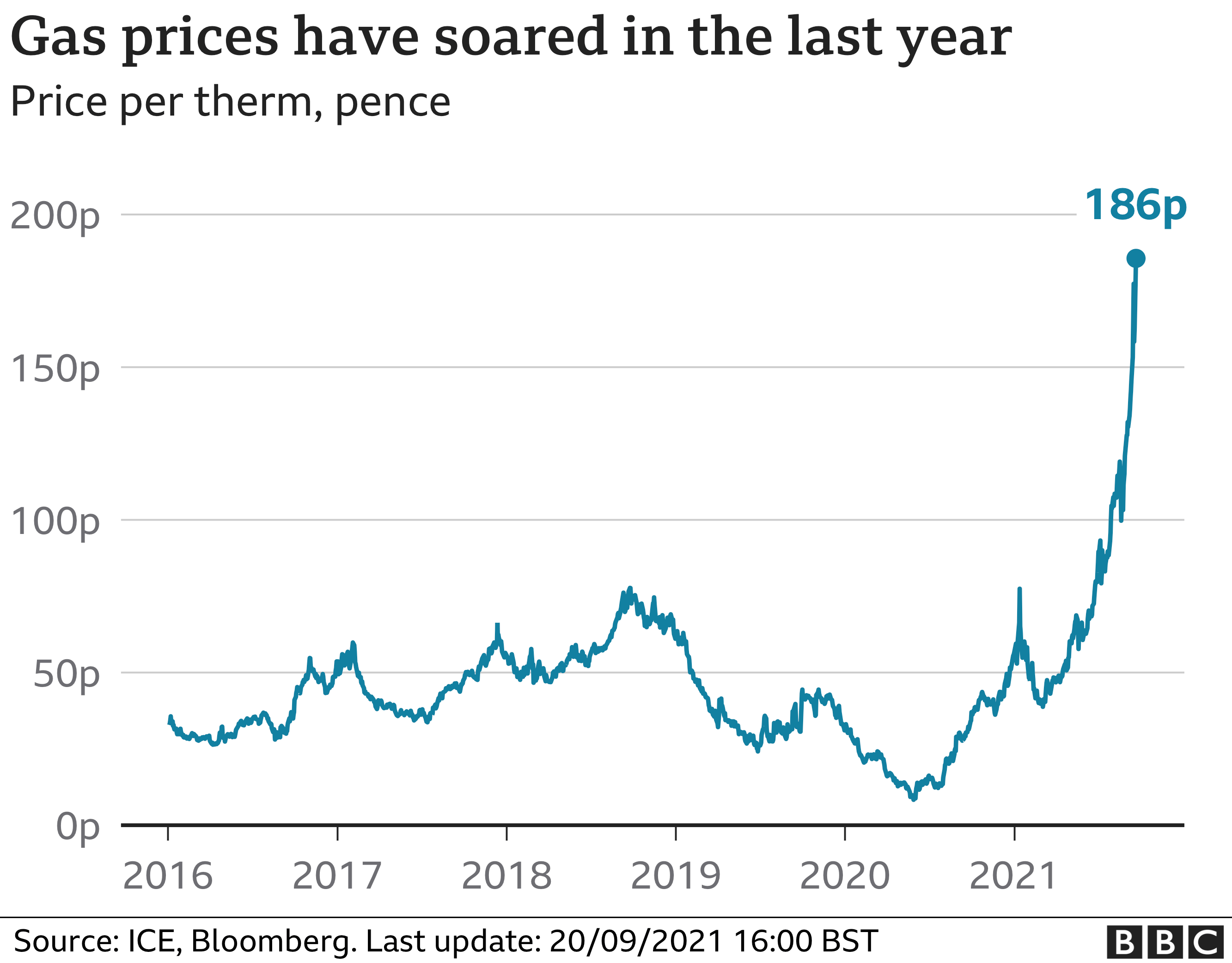 График оптовых цен на газ