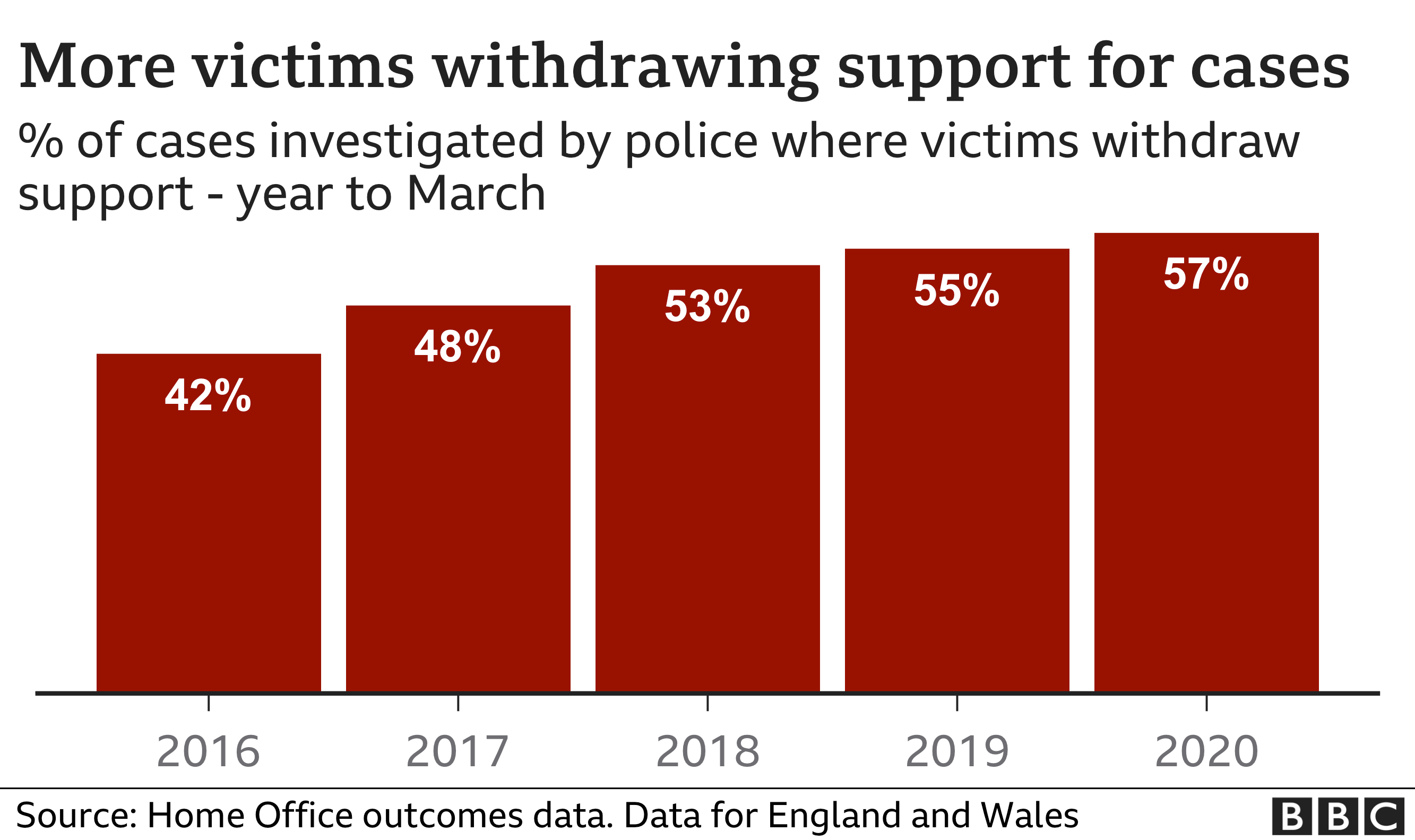Percentage of cases where victims withdraw their support has risen from 42% in 2015-16 to 57% in 2019-20.