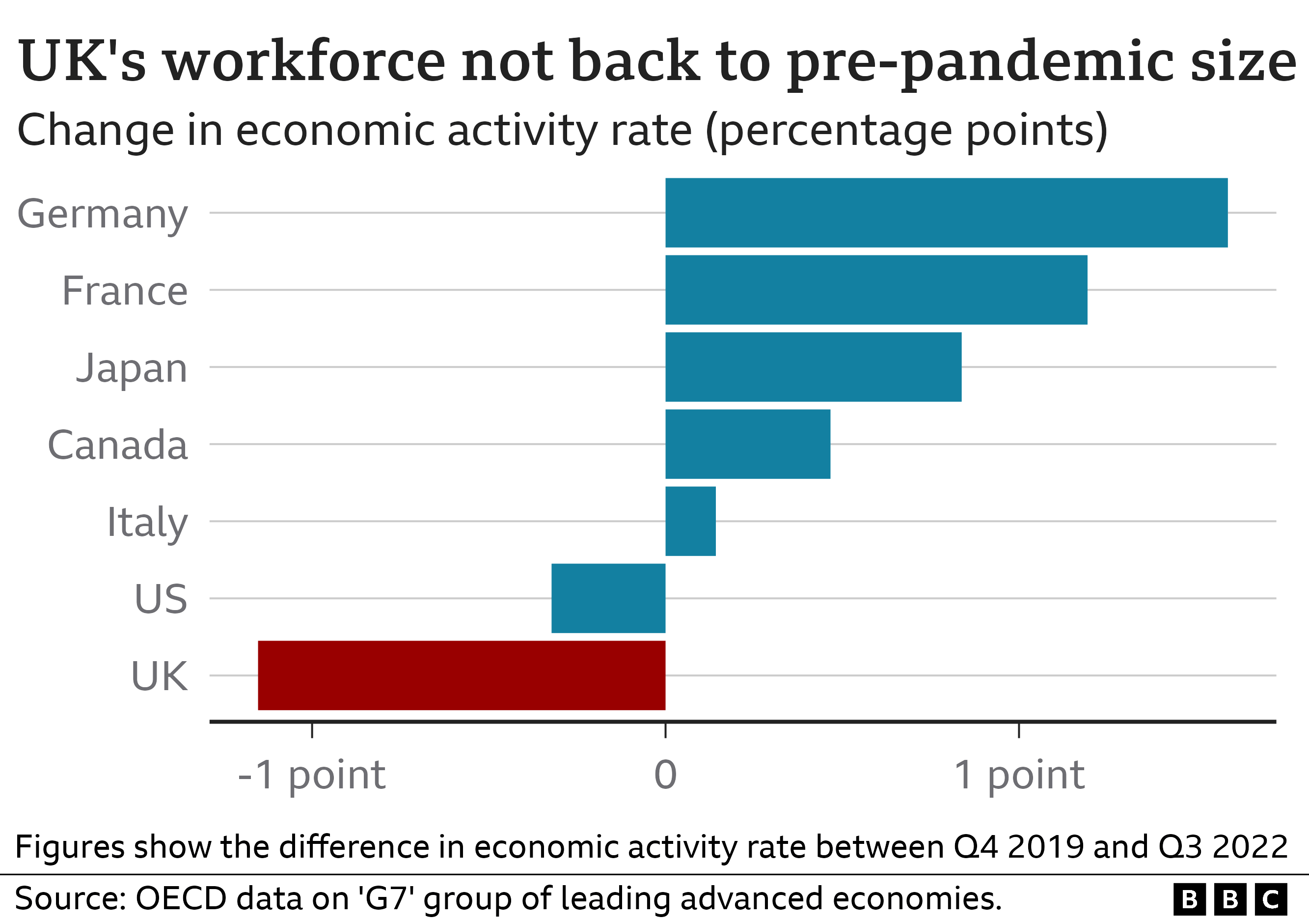 Changes in economic activity rate among leading advanced economies. The UK has seen the largest fall among G7 nations since pre-pandemic times.