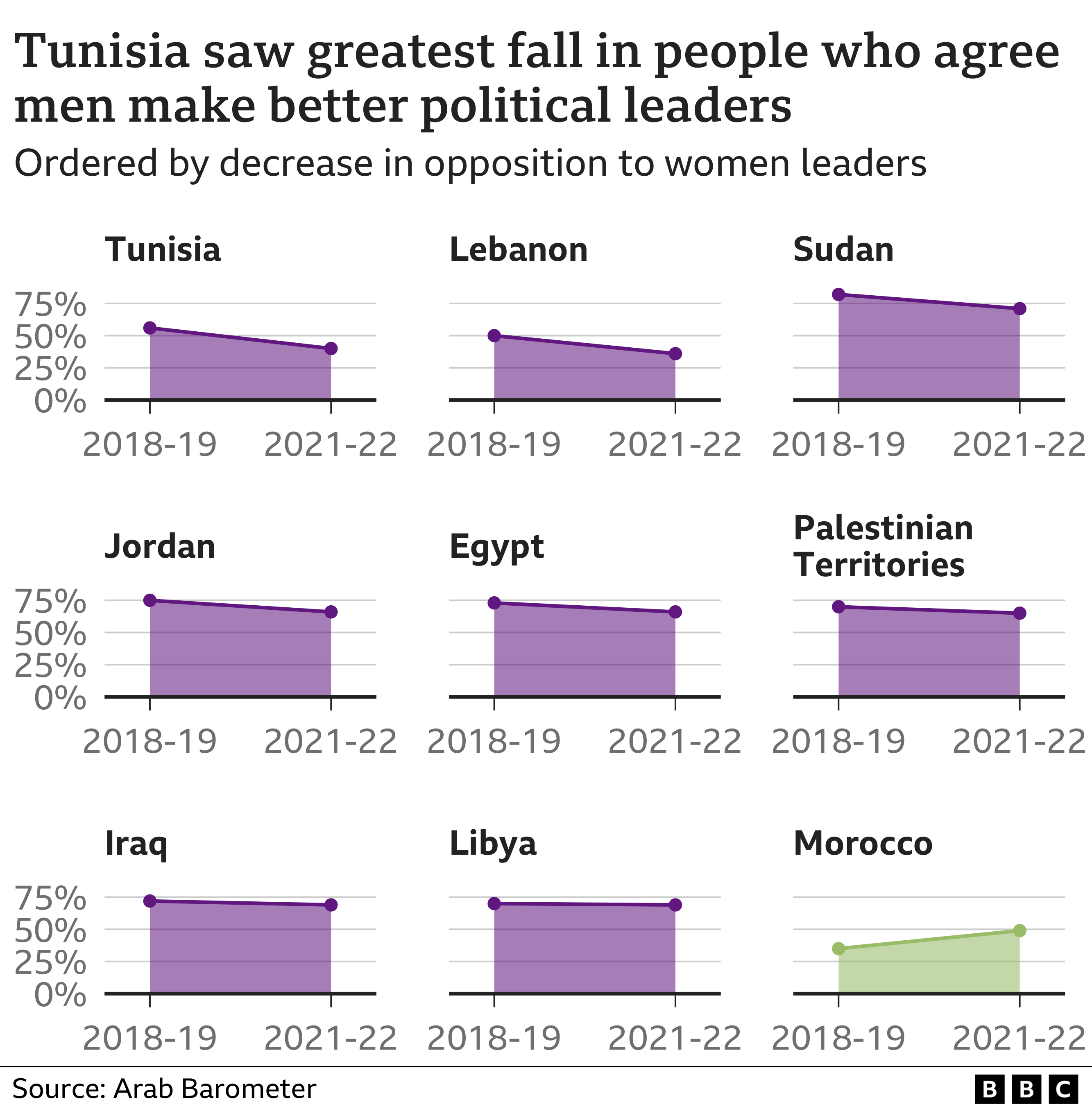 Chart showing the change in the proportion of people who believe that men make better political leaders. The greatest decline is in Tunisia, whereas Morocco has the only rise in the region.