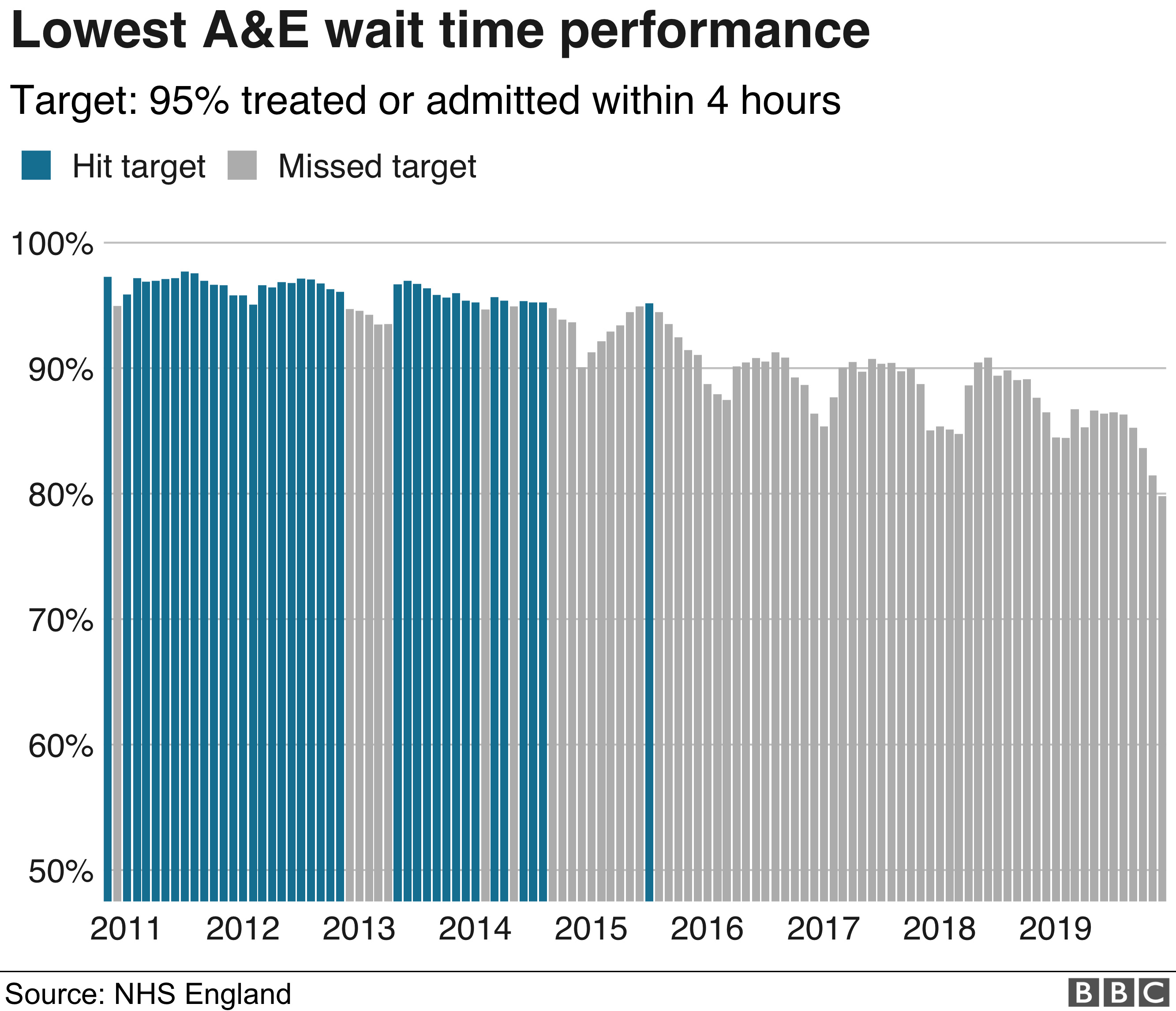 'Misery' For A&E Patients Facing Record-long Waits - BBC News