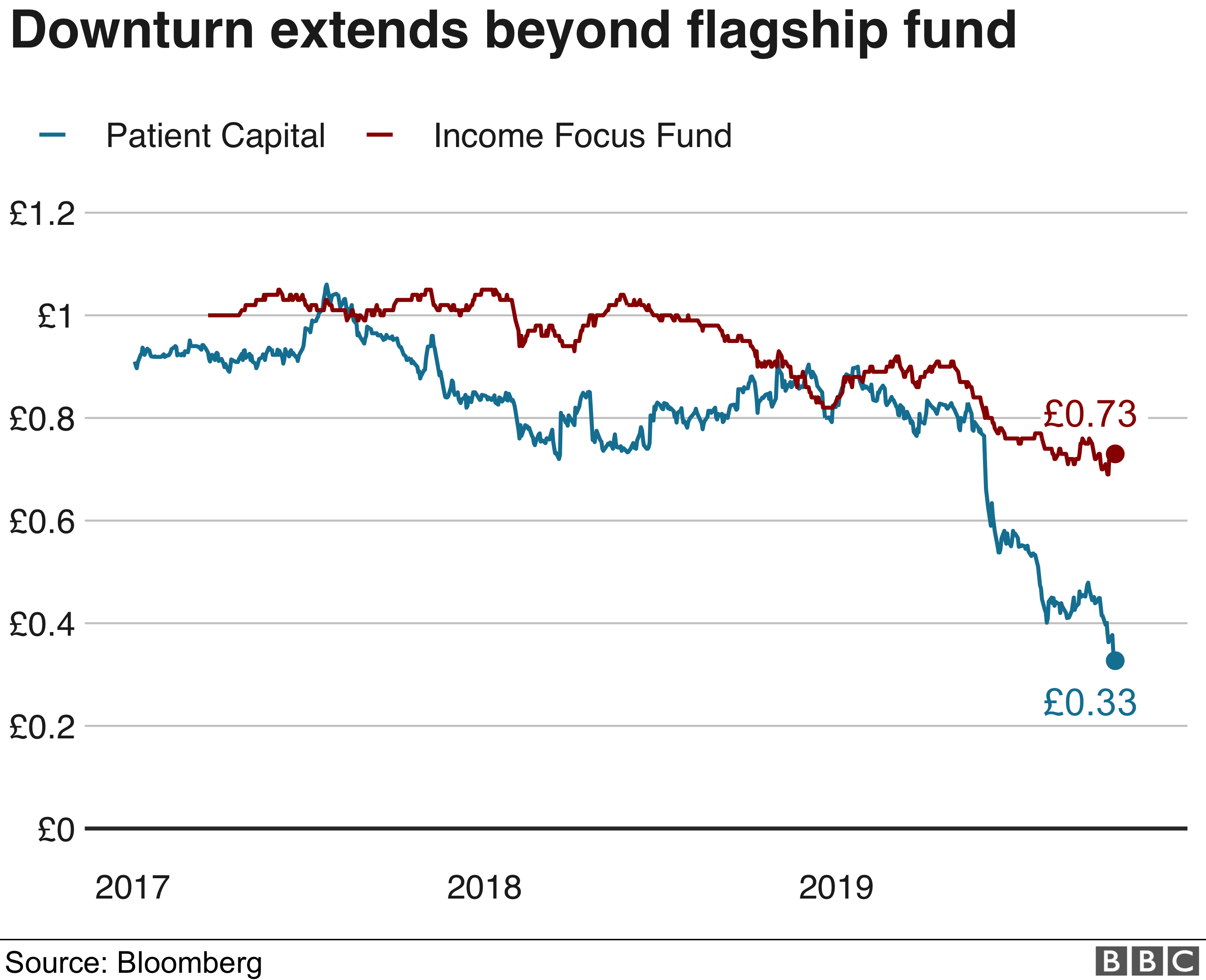 Woodford funds graph