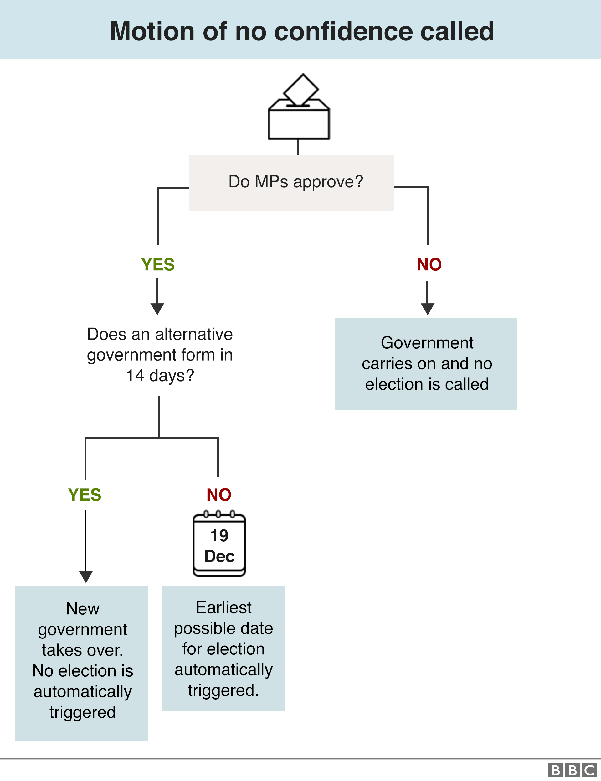 Flow chart setting out how a vote of no confidence could lead to an election