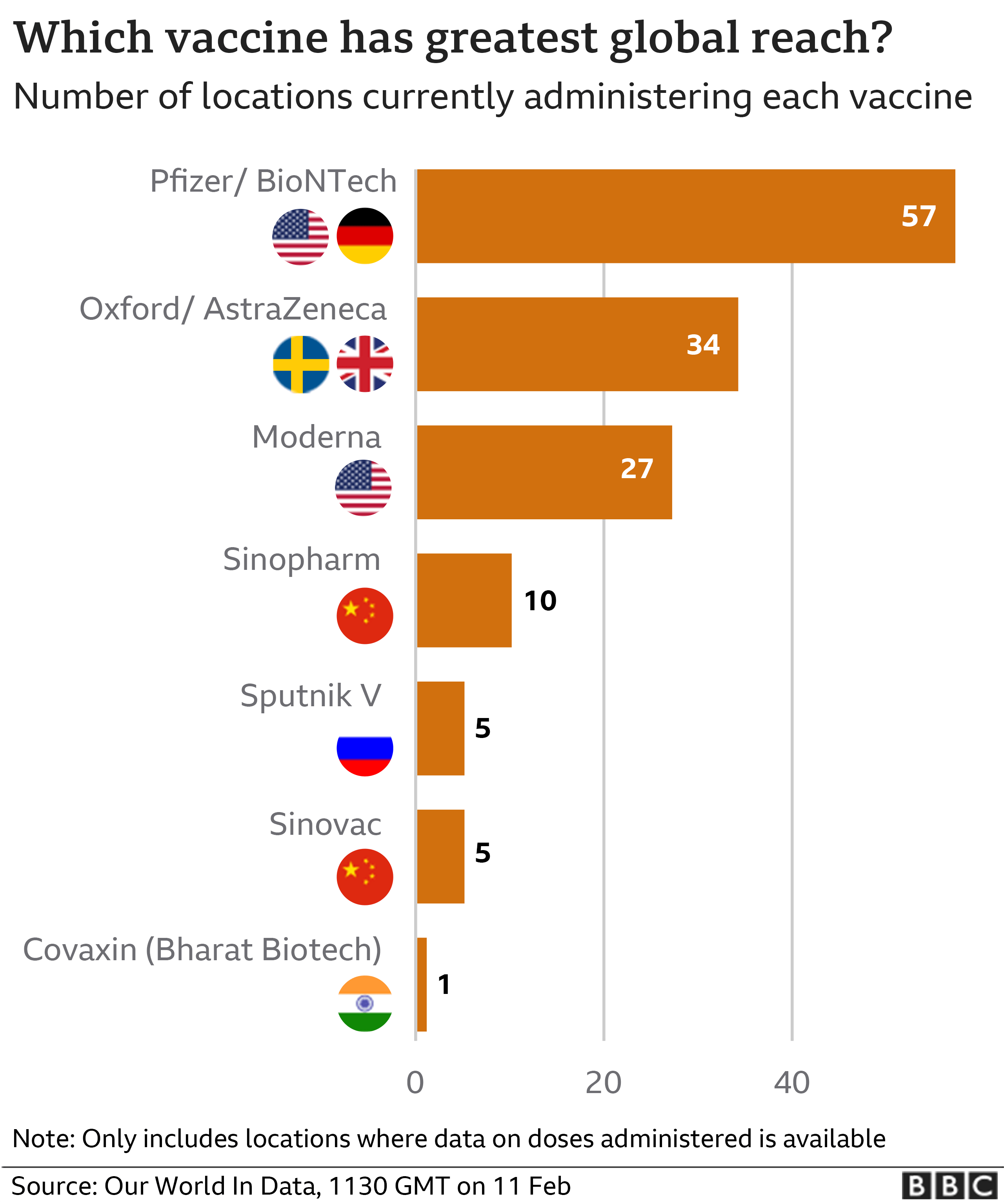 Which vaccines have greatest global reach? Pfizer/Biontech 57 countries; Oxford 34 countries; Moderna 27 countries; SinoPharm 10 countries; Sputnik V 5 countries; SinoVac 5 countries; Covavaxin 1 country