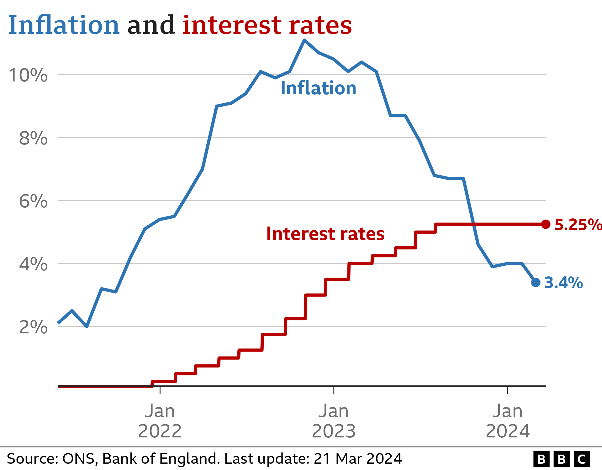 Graphic showing the UK inflation rate versus UK interest rates (March 2024)