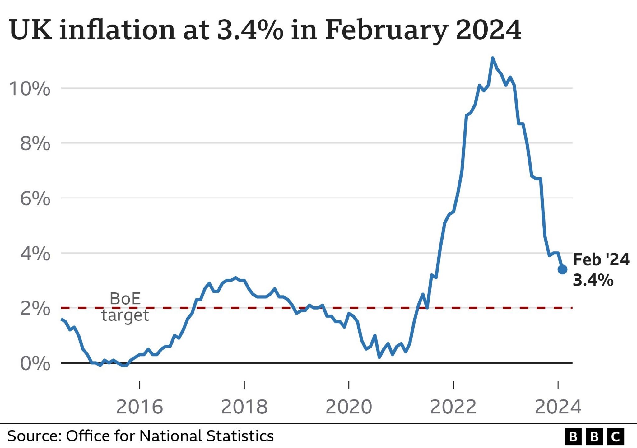 Chart showing UK inflation at 3.4% in February