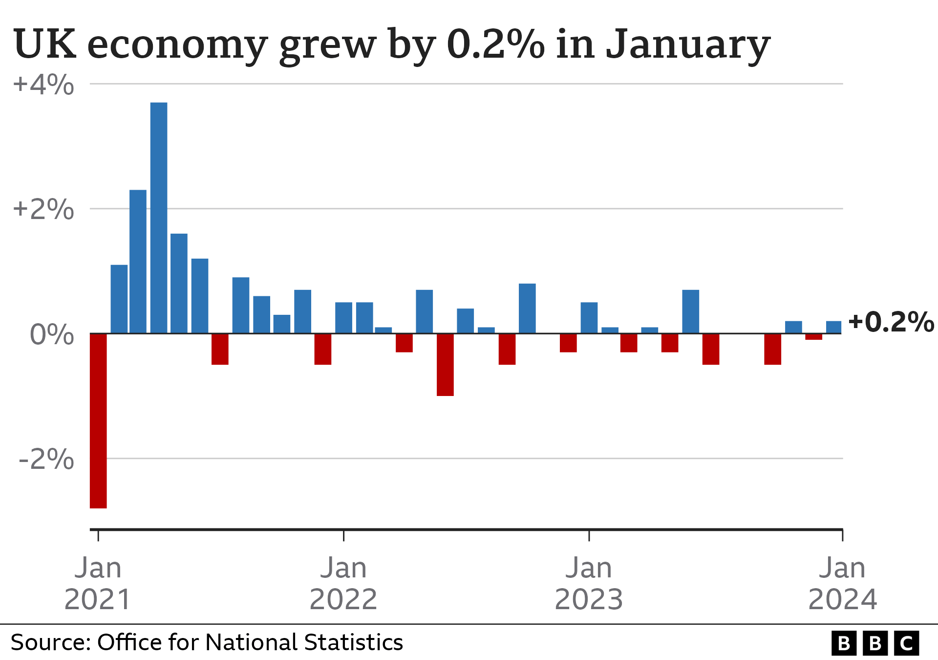 GDP monthly chart