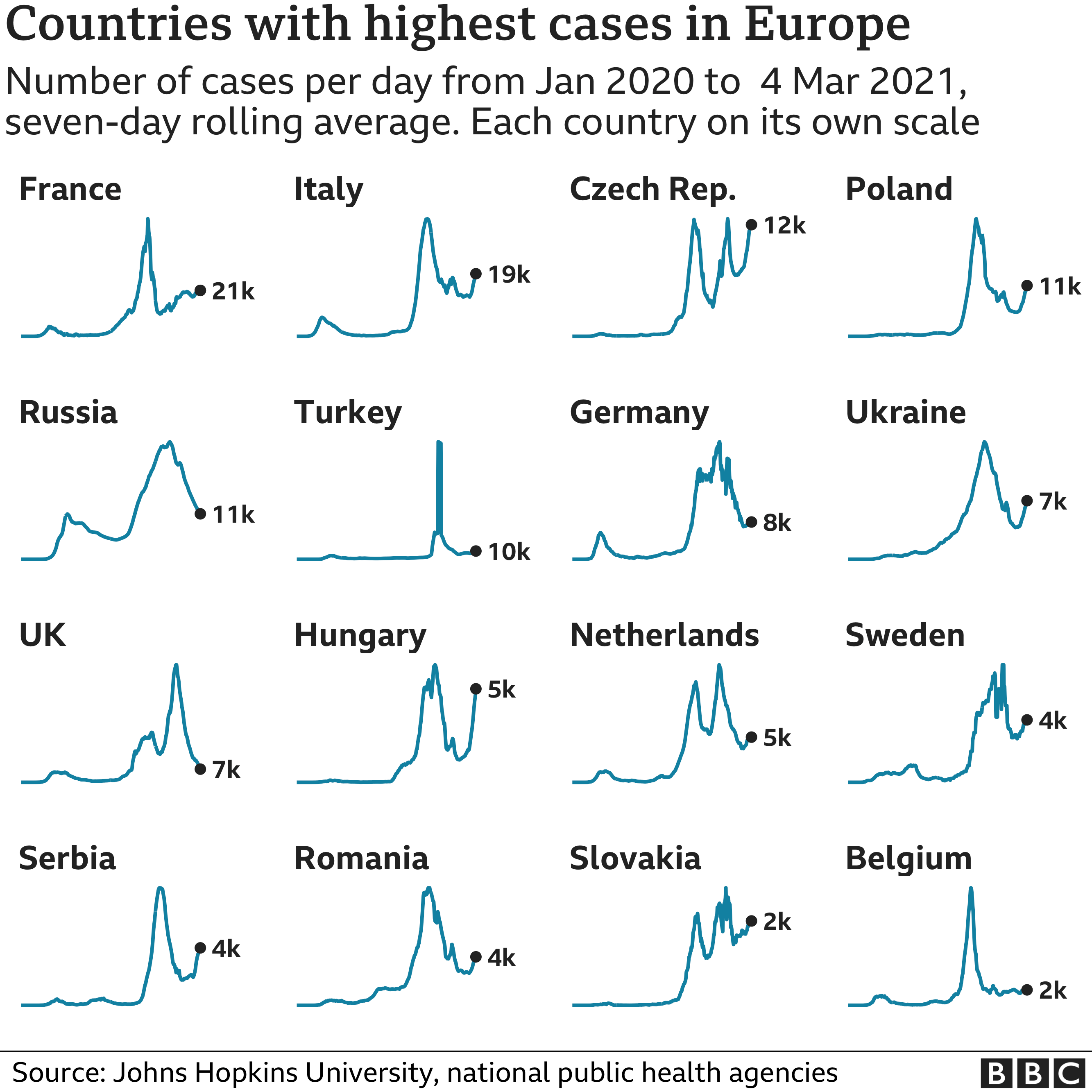 Chart showing the countries in Europe with the highest average number of cases in the last week. Updated 5 March