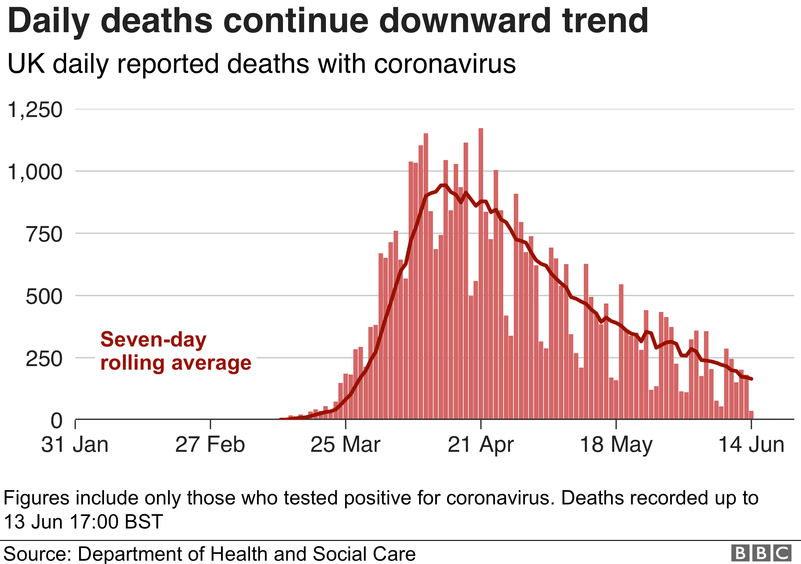 Chart showing daily deaths and seven-day rolling average