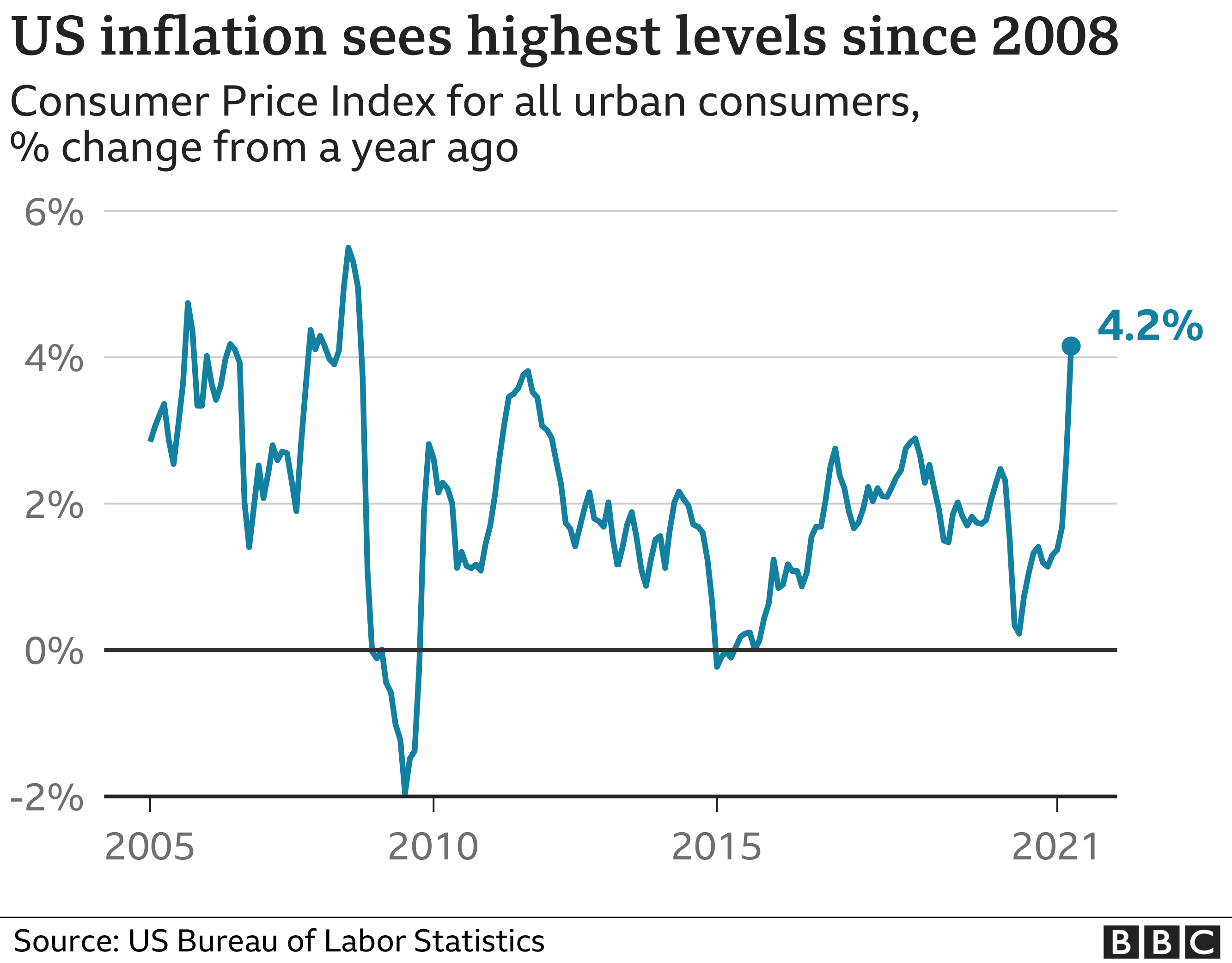 US consumer price inflation chart