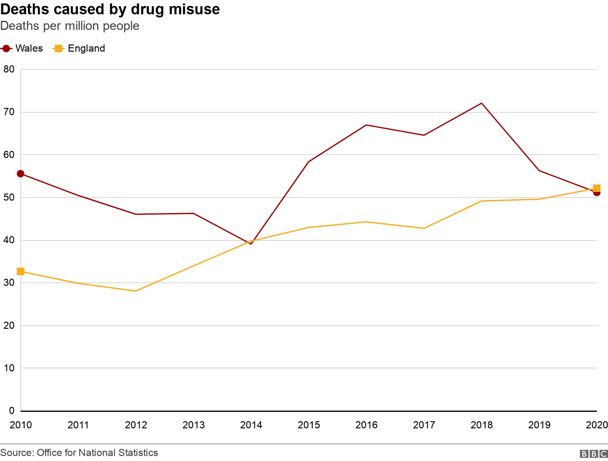 Drugs deaths chart