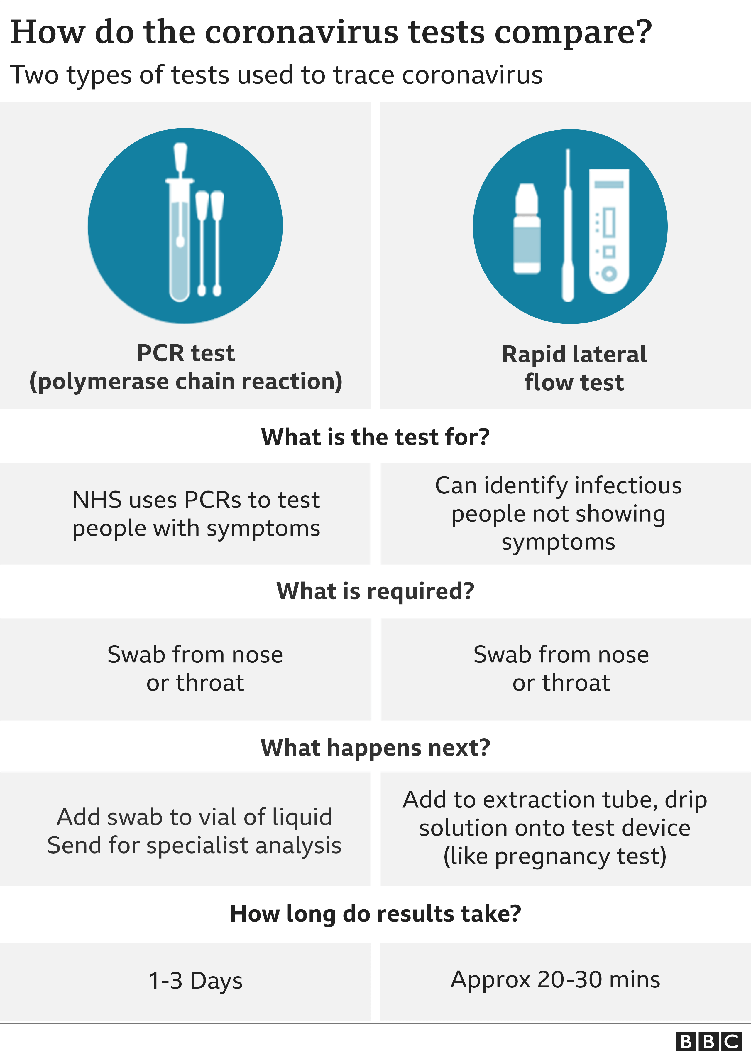 Chart showing different tests