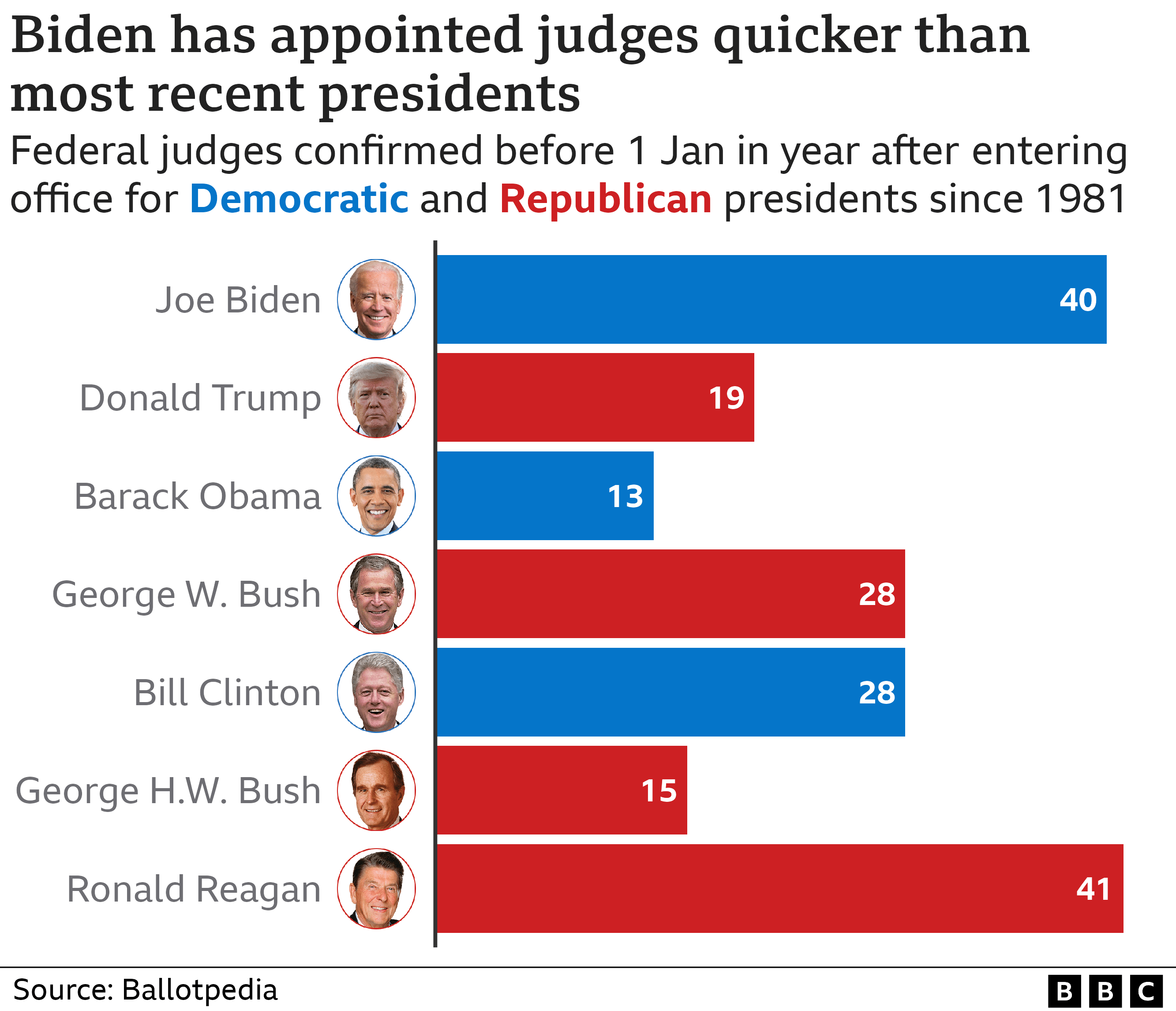 Biden judicial nominations