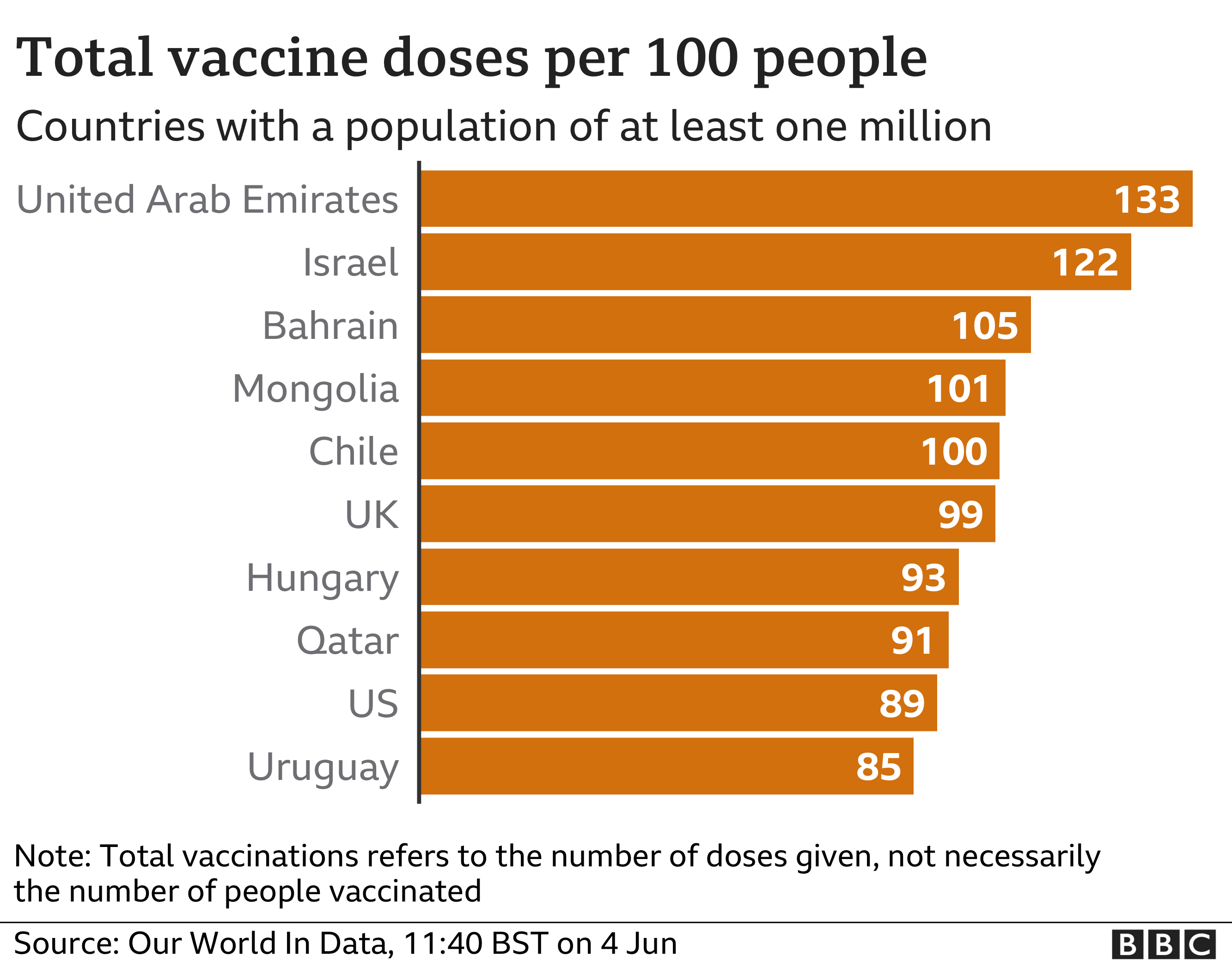 Chart showing the total number of vaccine doses per 100 people by country