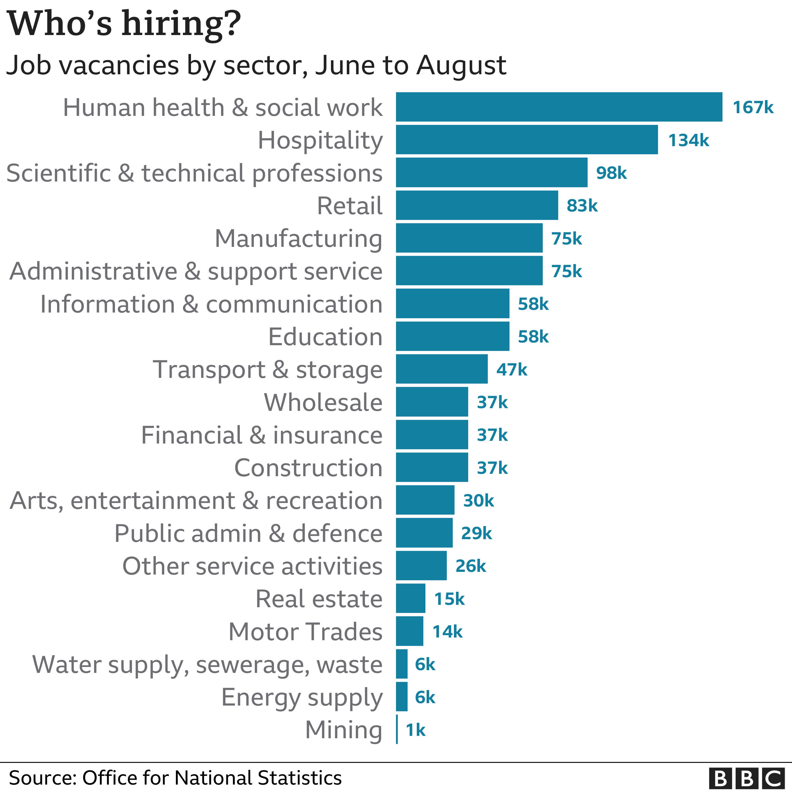Vacancies by sector chart