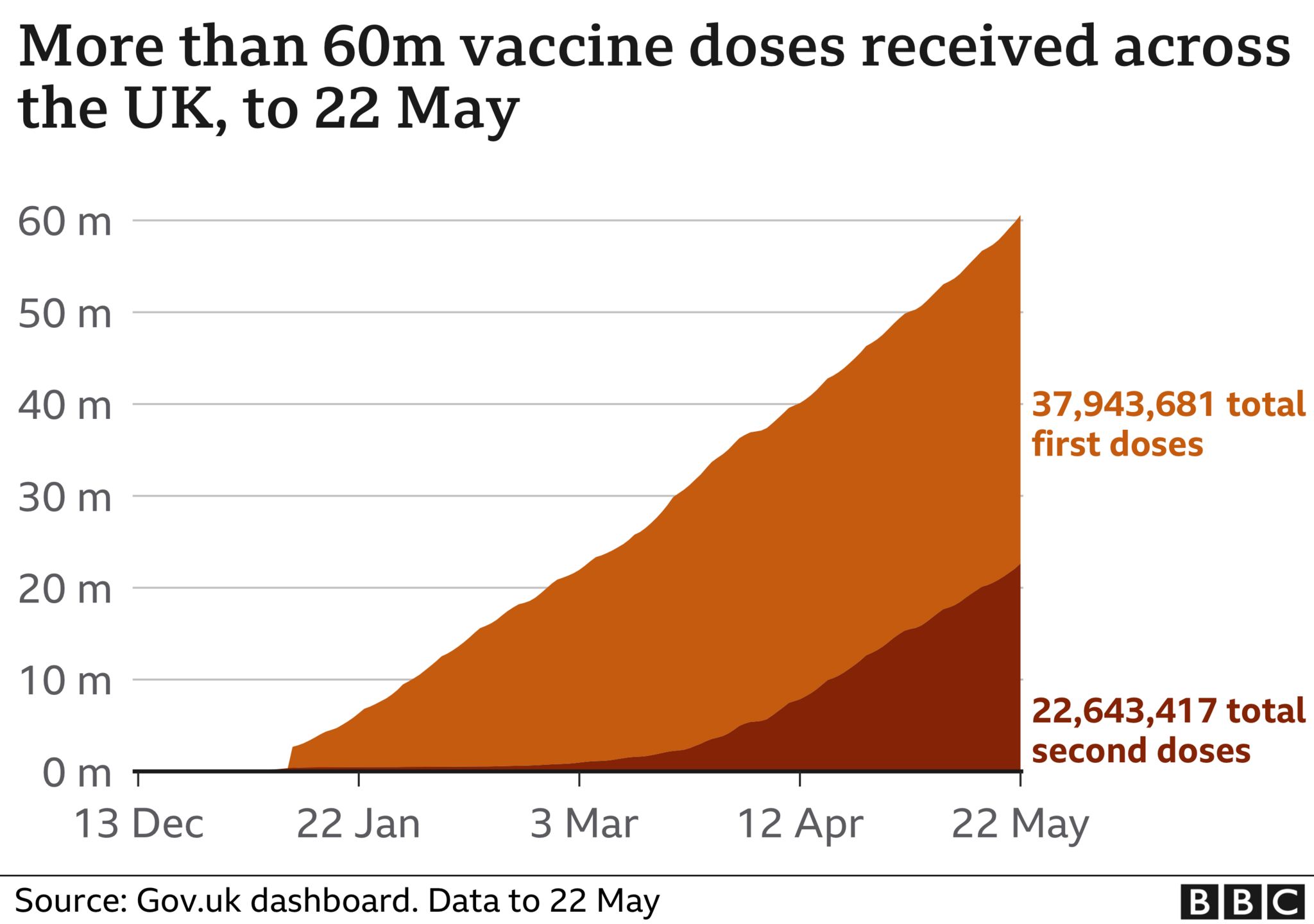 Graph showing UK Covid vaccinations