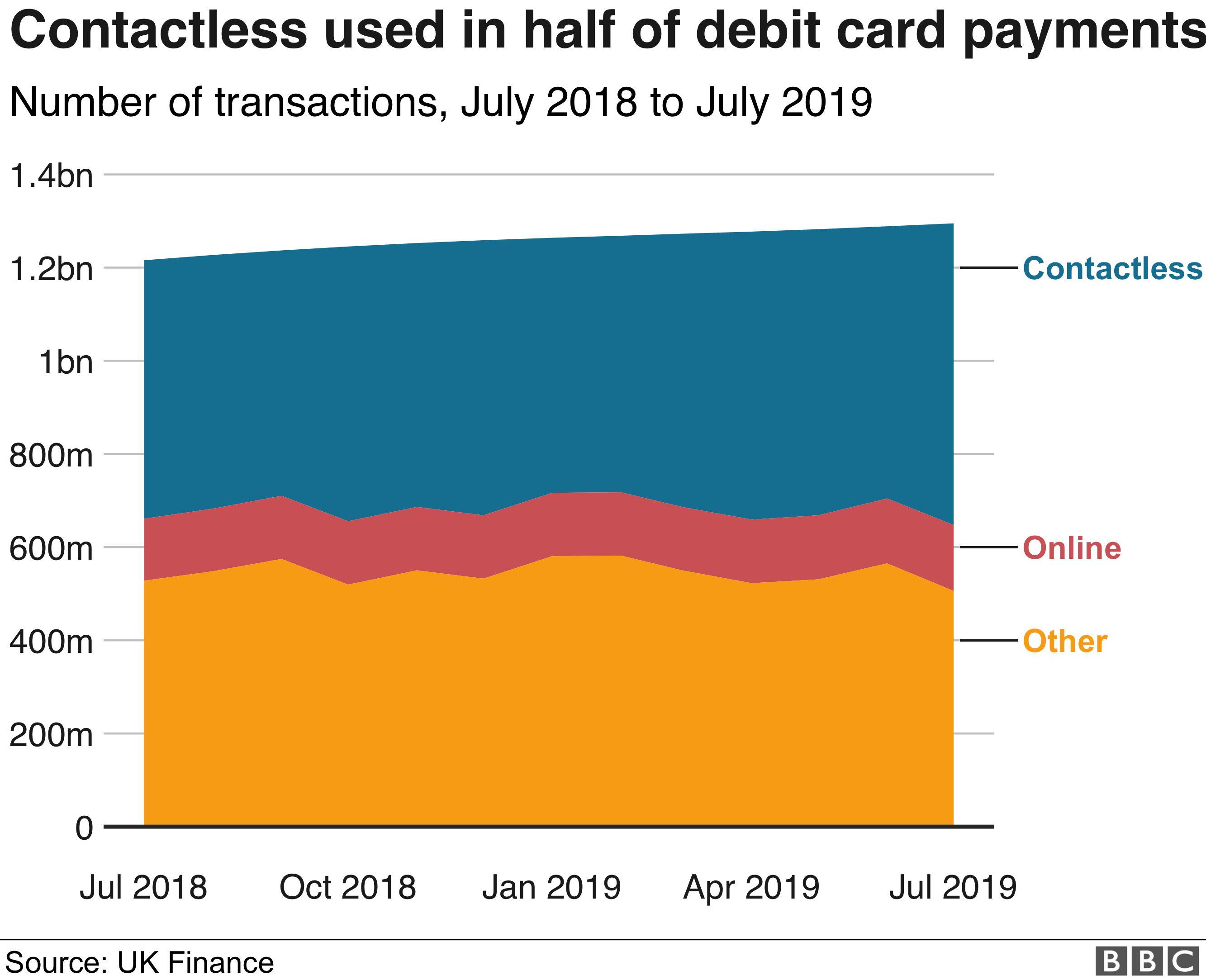 Contactless used in half of debit card payments graphic
