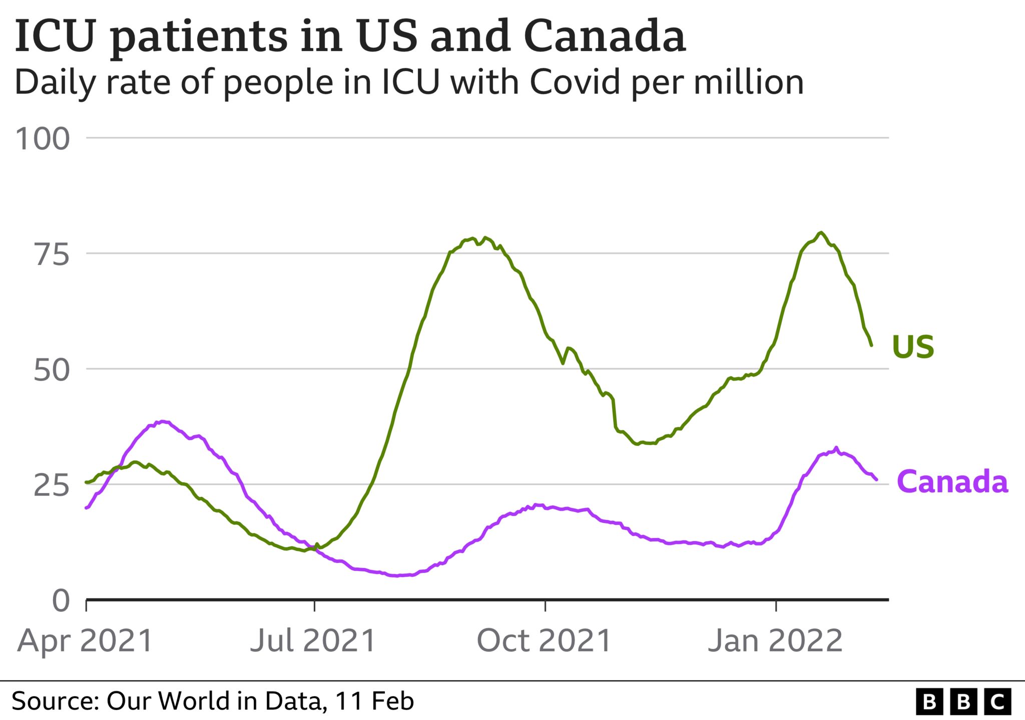 Graph showing US and Canadian ICU patients