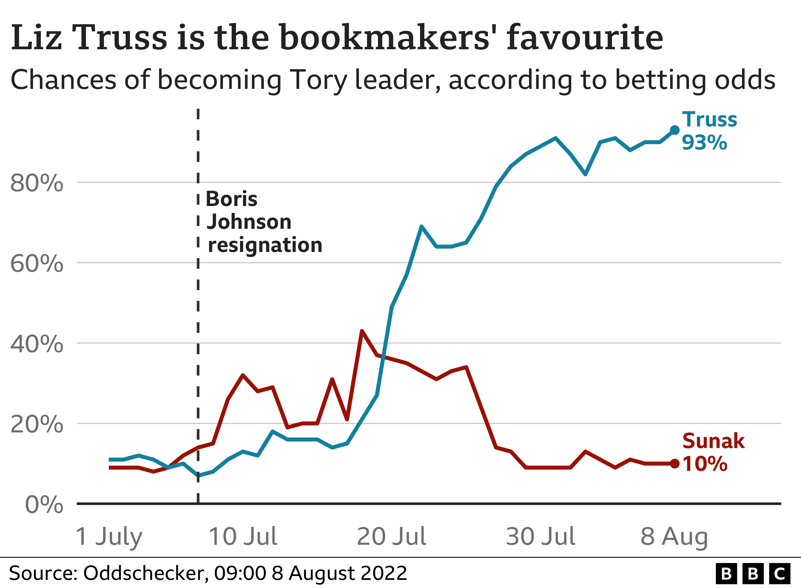BBC graphic showing latest odds on Tory leadership contest