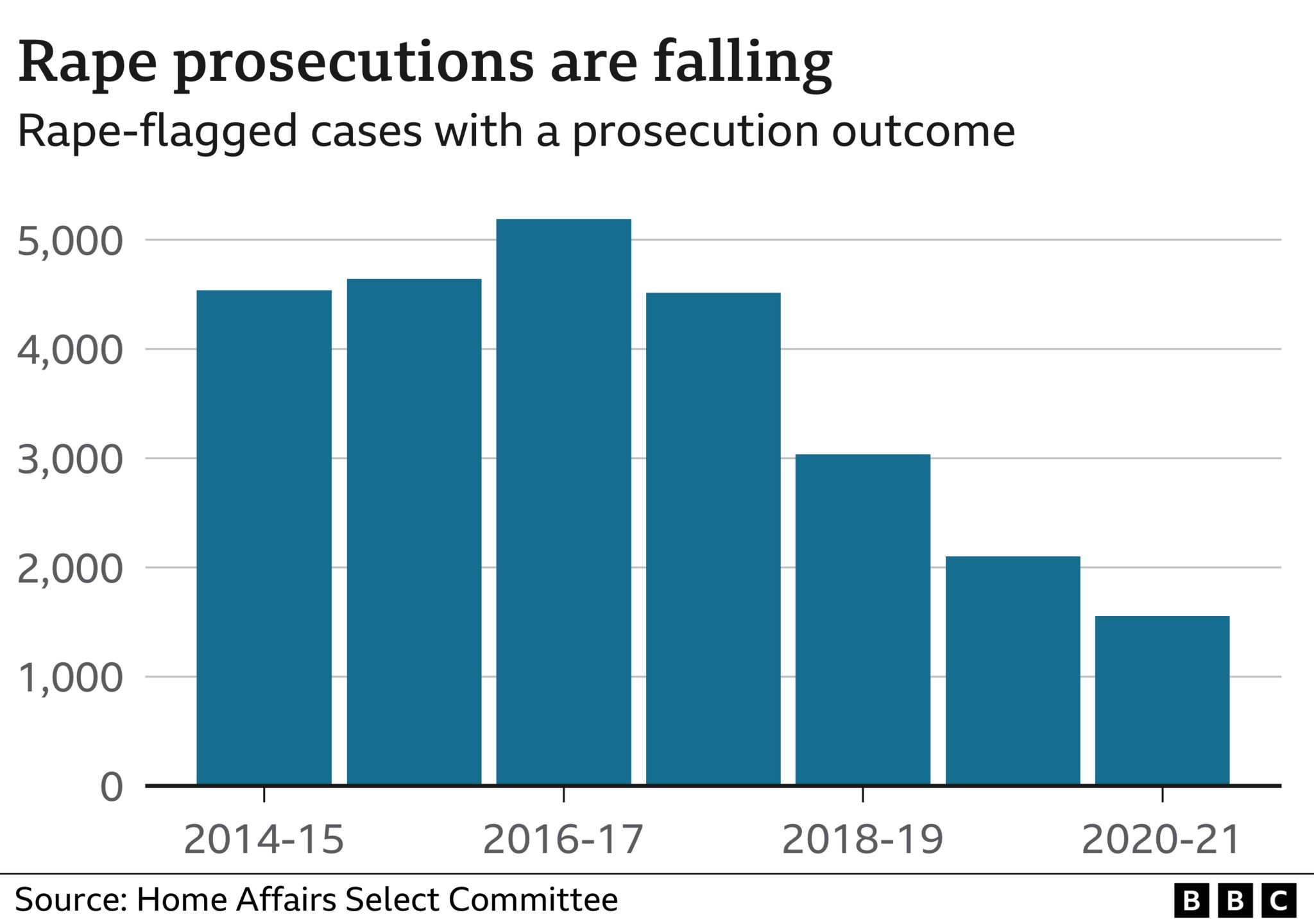 Graph showing a 70% decline over four years for rape prosecution in England and Wales