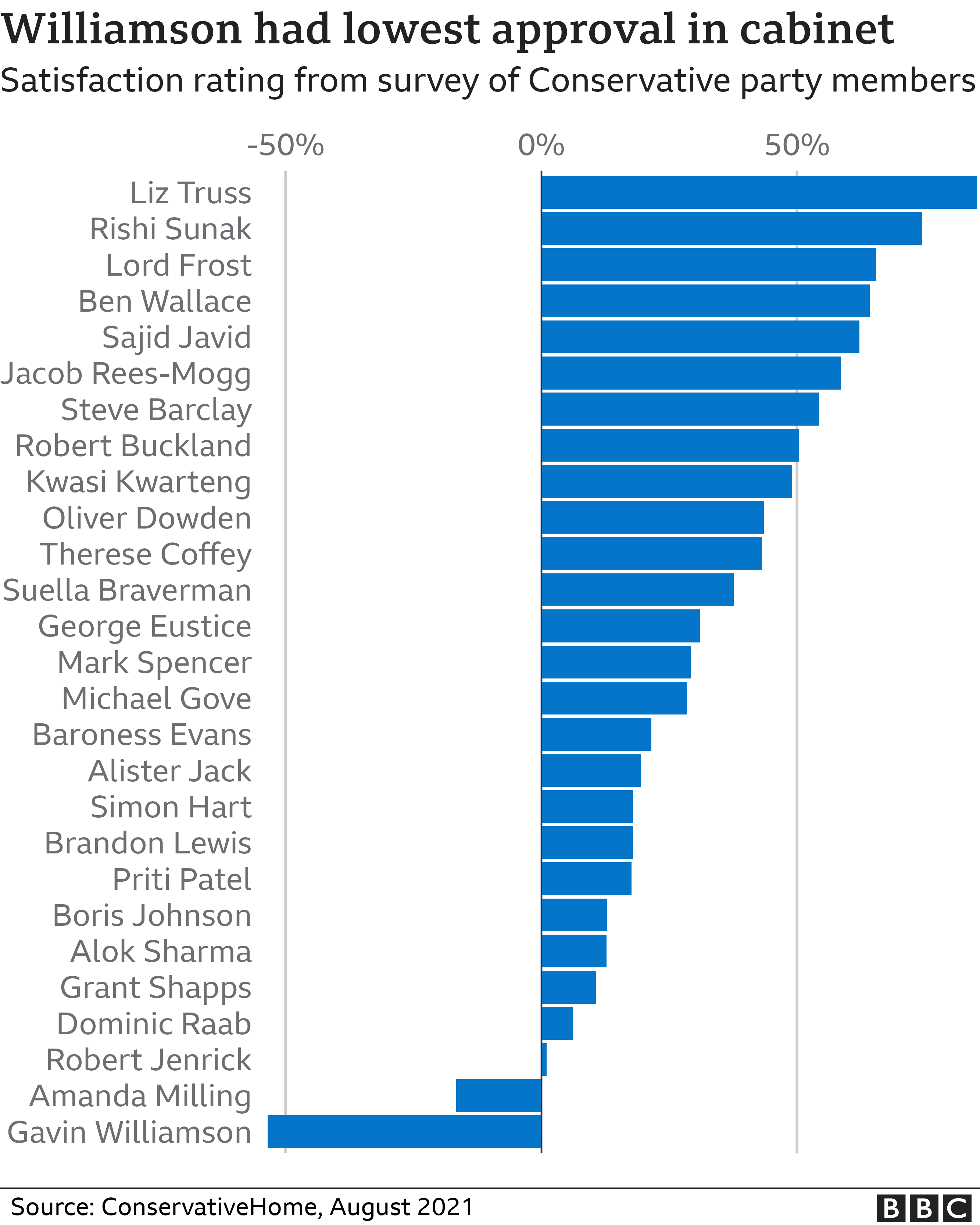 Chart showing satisfaction ratings for the cabinet according to a survey of Conservative party members