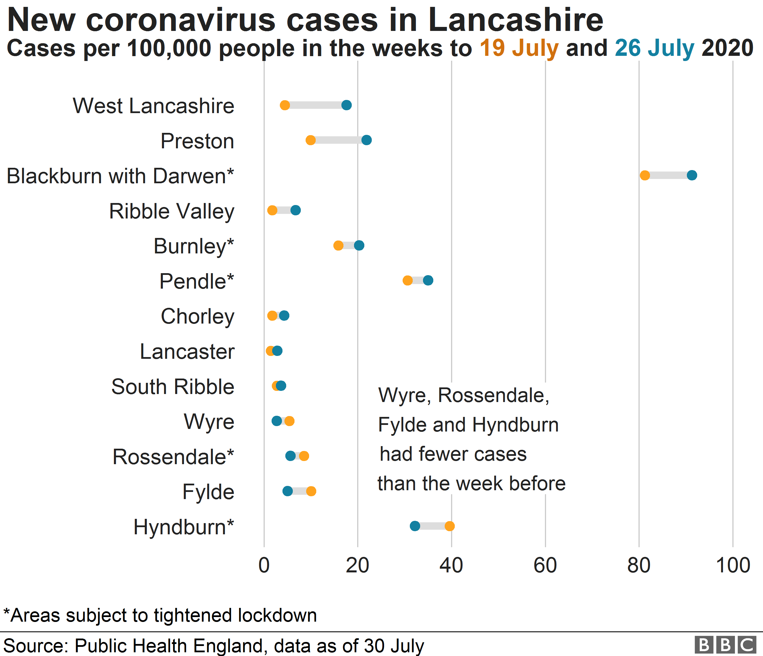 Chart showing cases of coronavirus in Lancashire