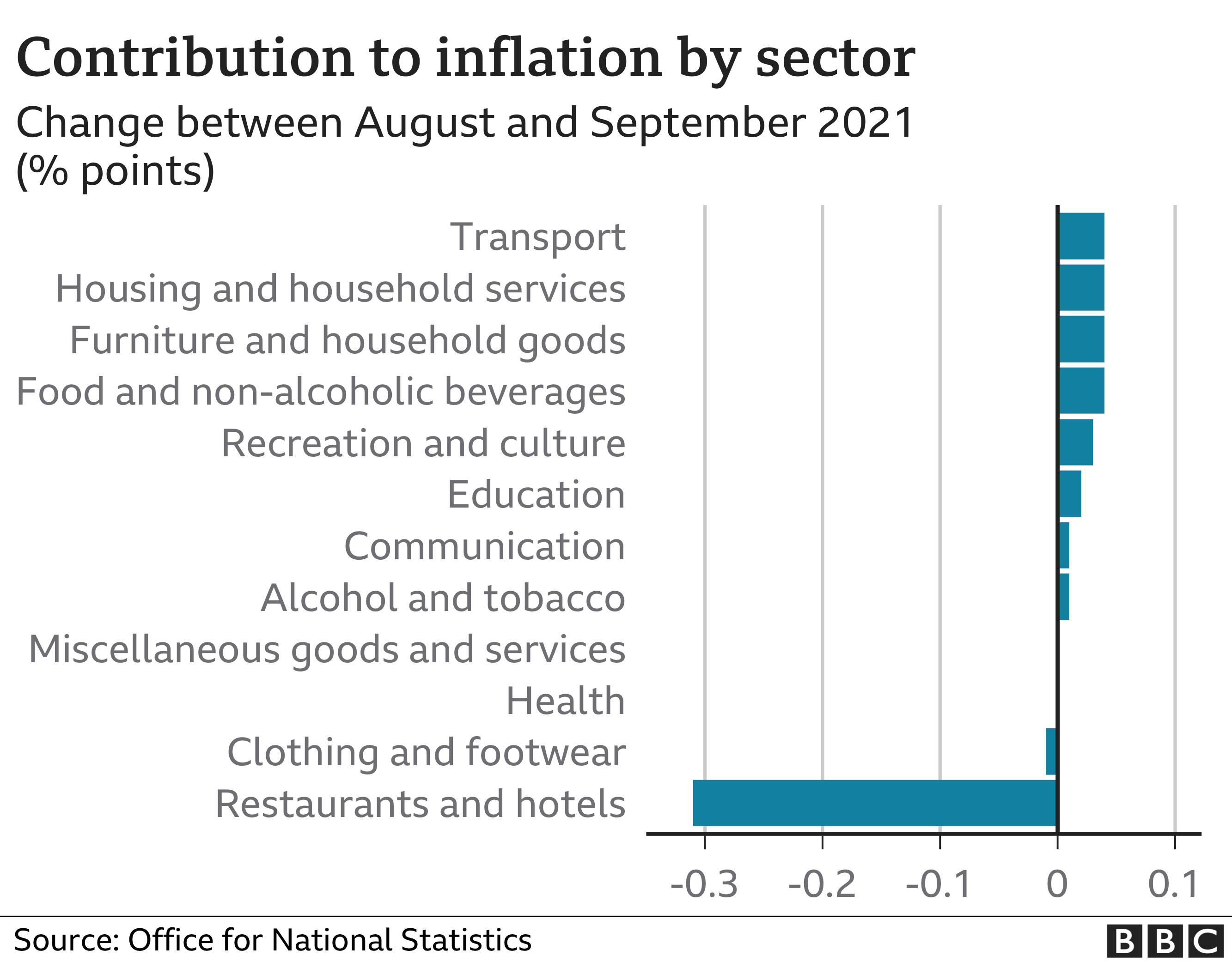 Inflation contributors by sector chart