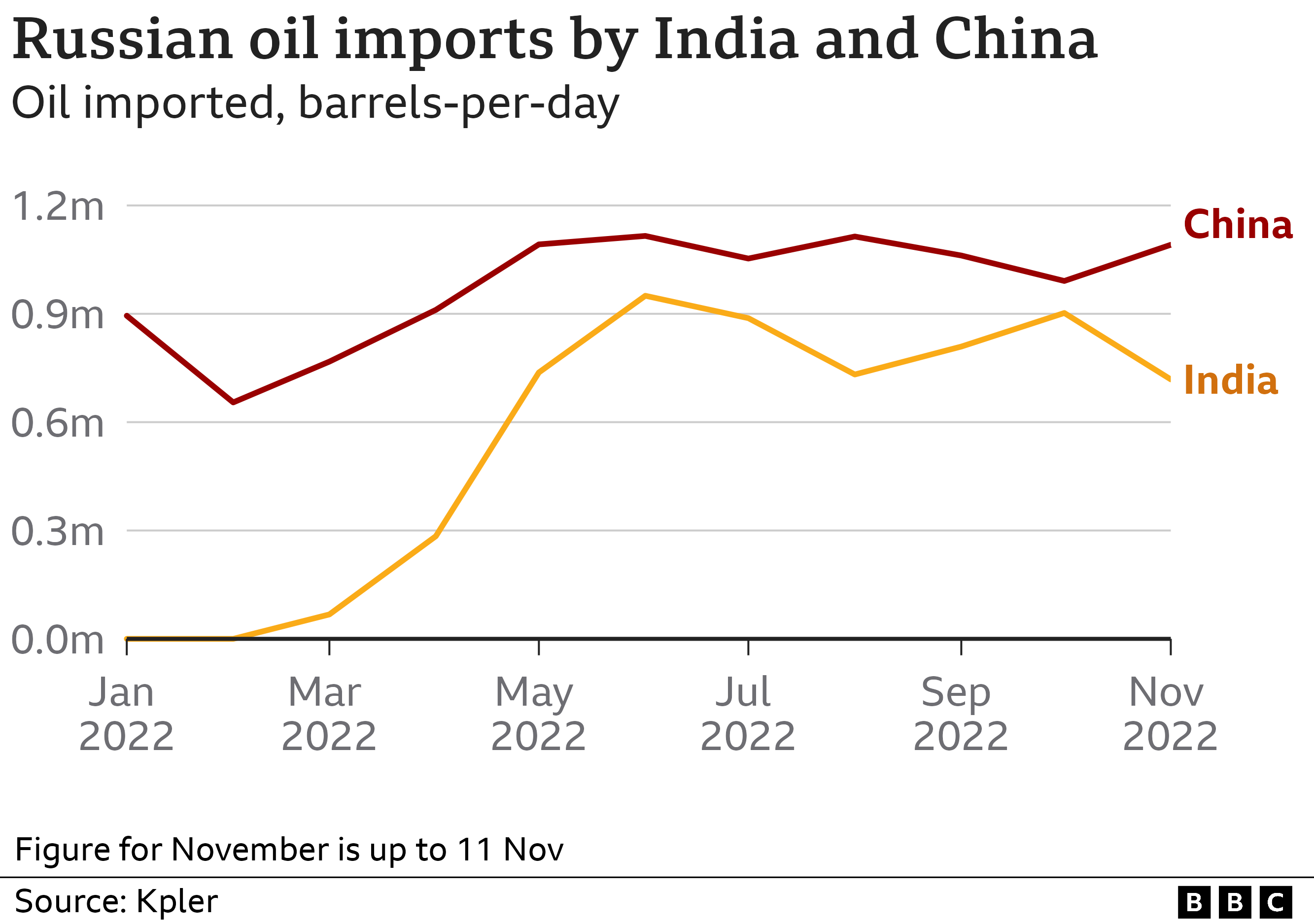 India and China are the largest buyers of Russian oil