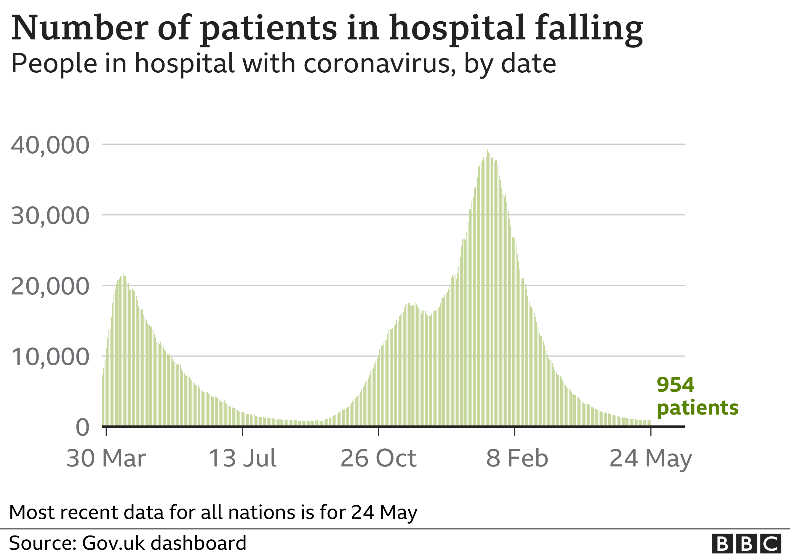Chart shows hospital cases are still falling