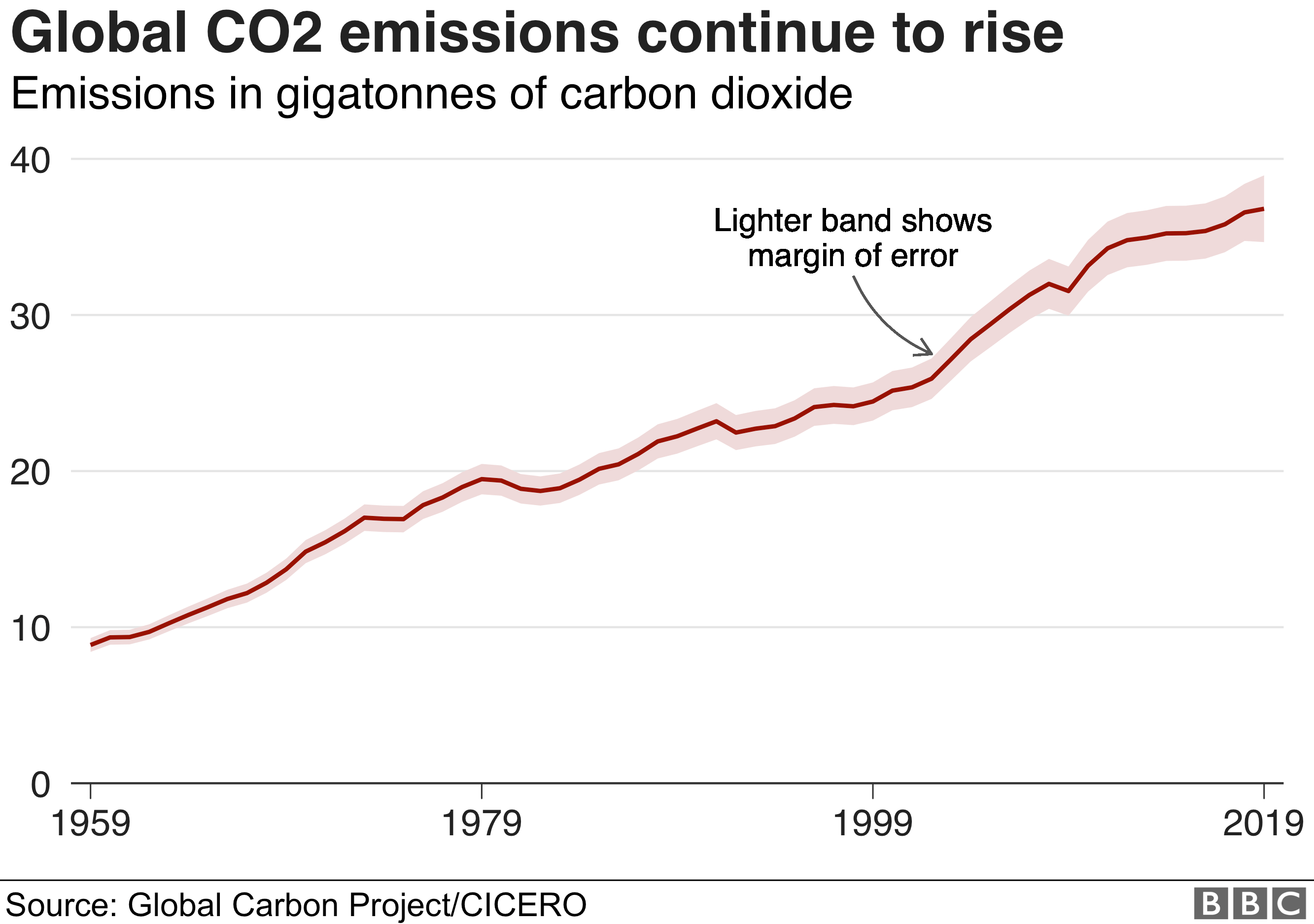 Line chart showing rising CO2 emissions