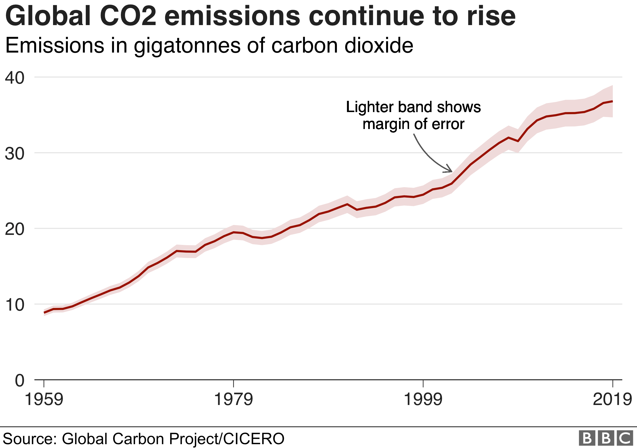 Climate change: Emissions edge up despite drop in coal - BBC News