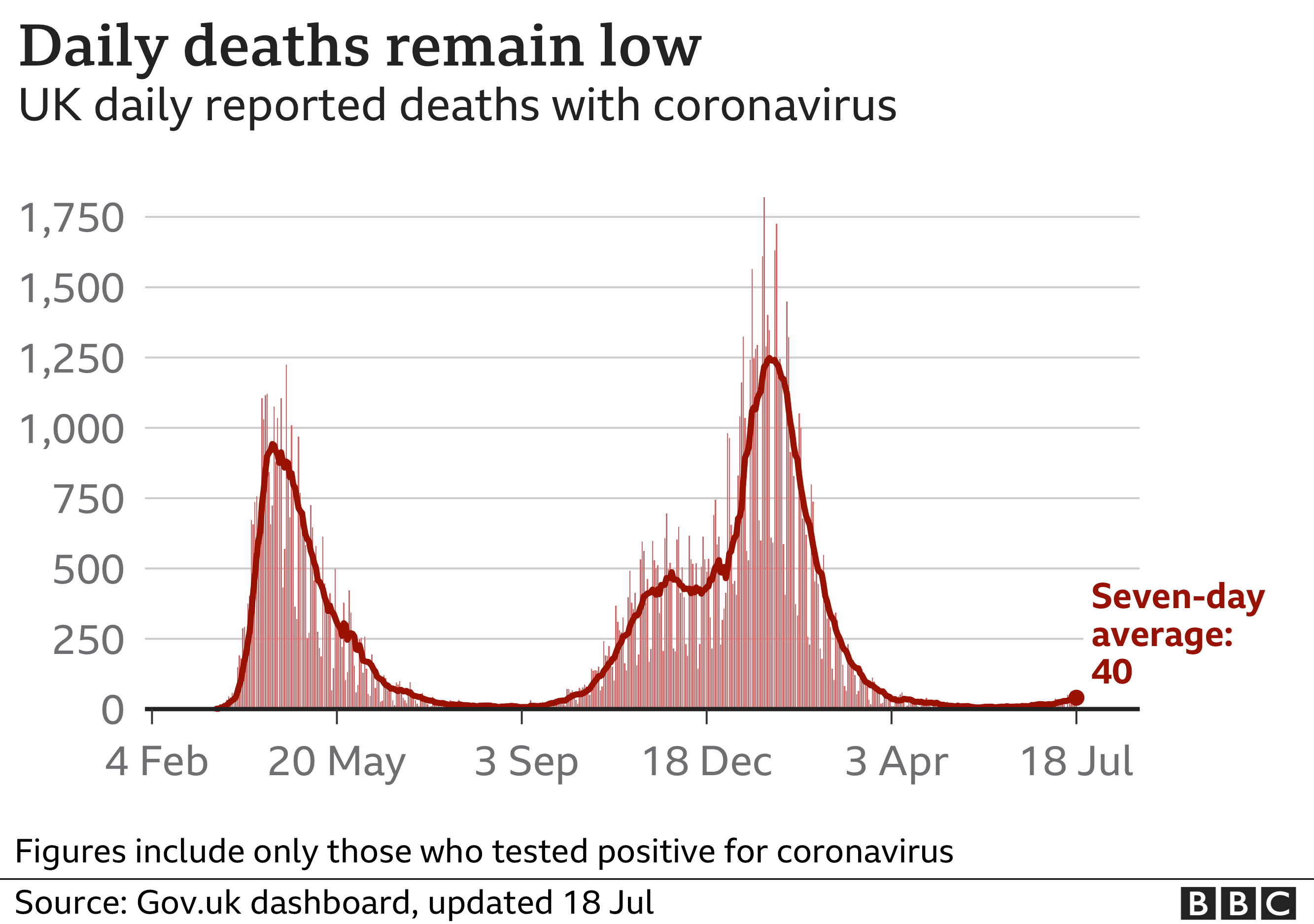 Chart showing that the number of daily Covid deaths remains low