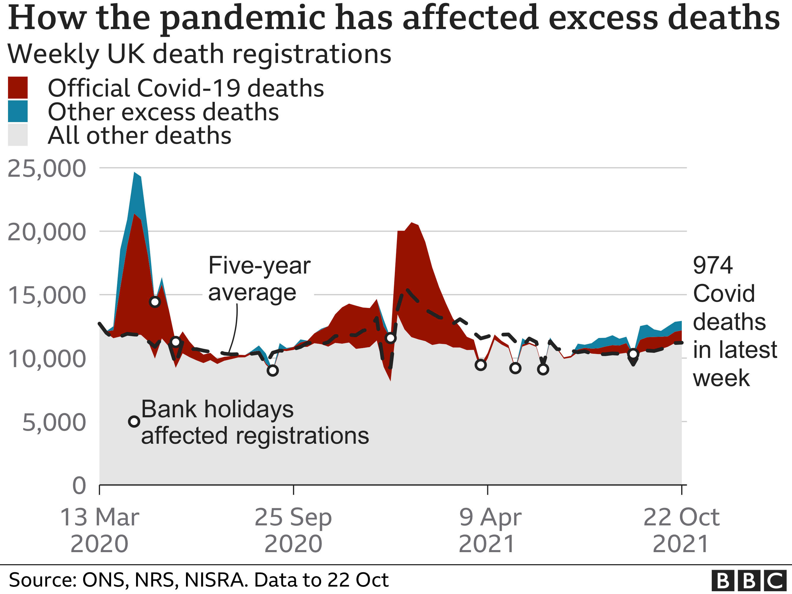 Chart showing how the pandemic has affected excess deaths