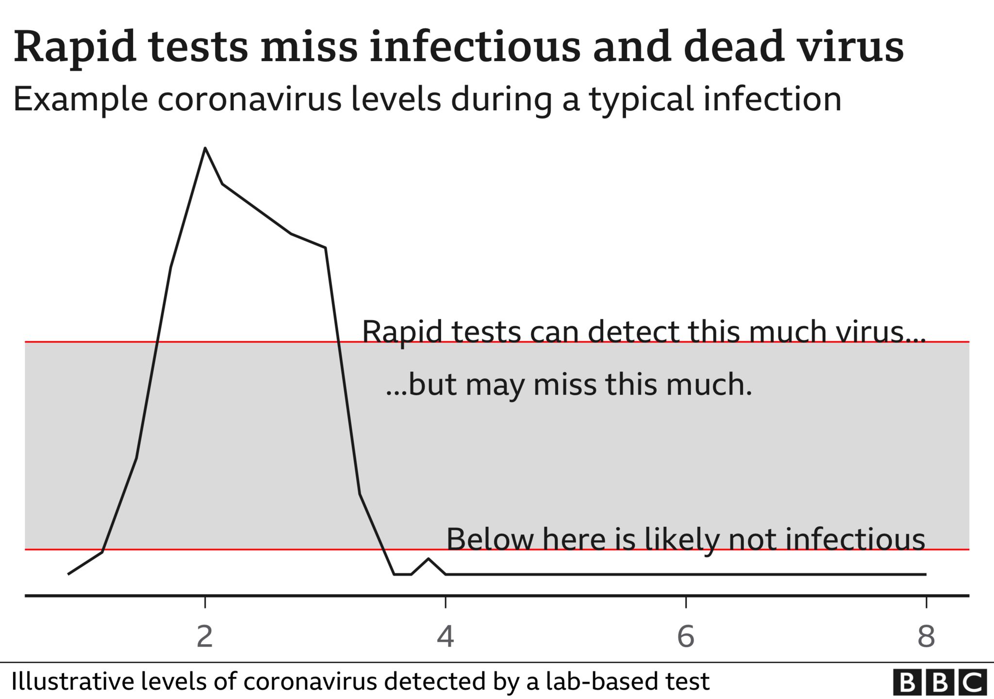 rapid tests miss infectious and dead virus - line chart