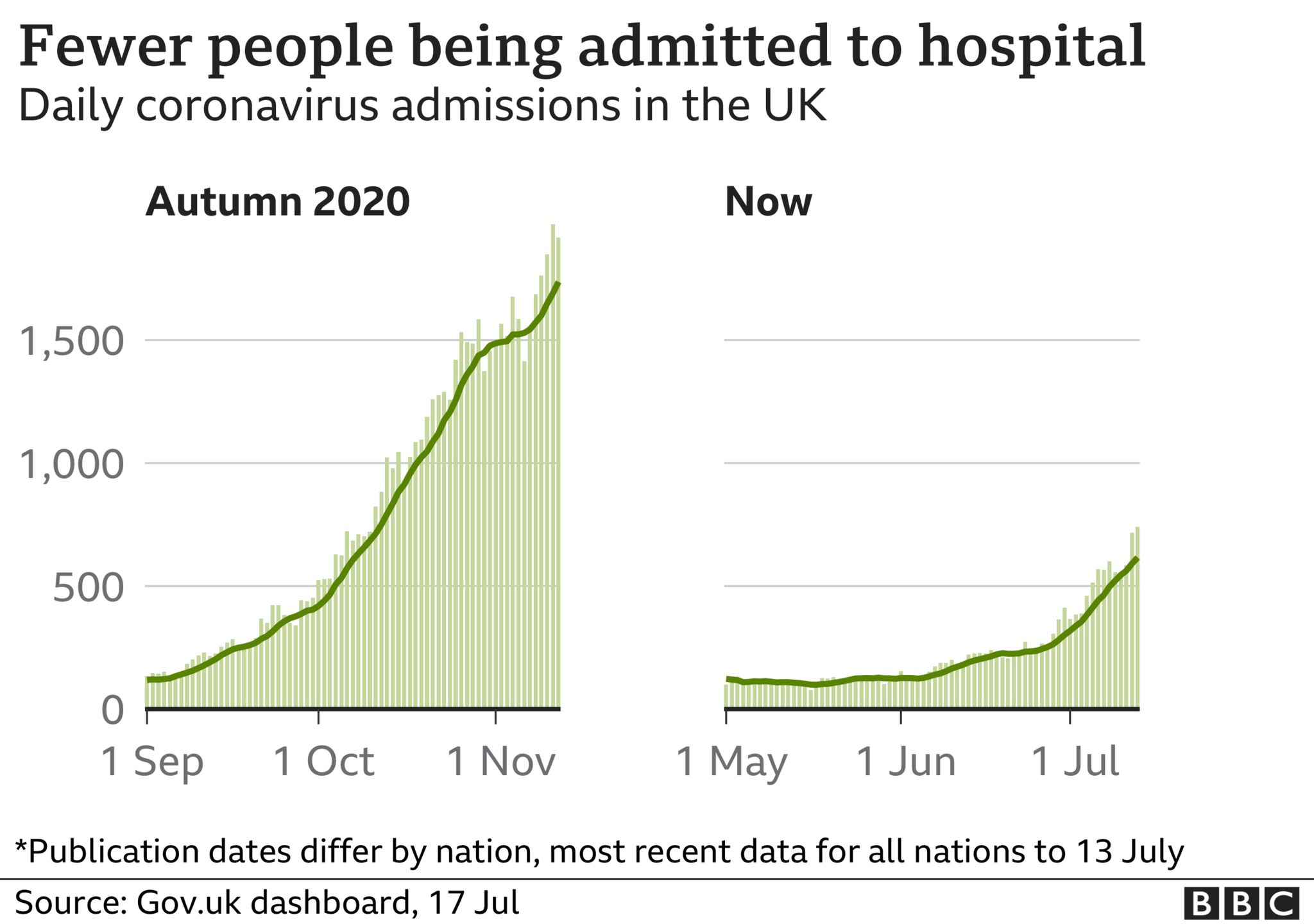 A chart showing fewer people are being admitted to hospital now than in autumn 2020