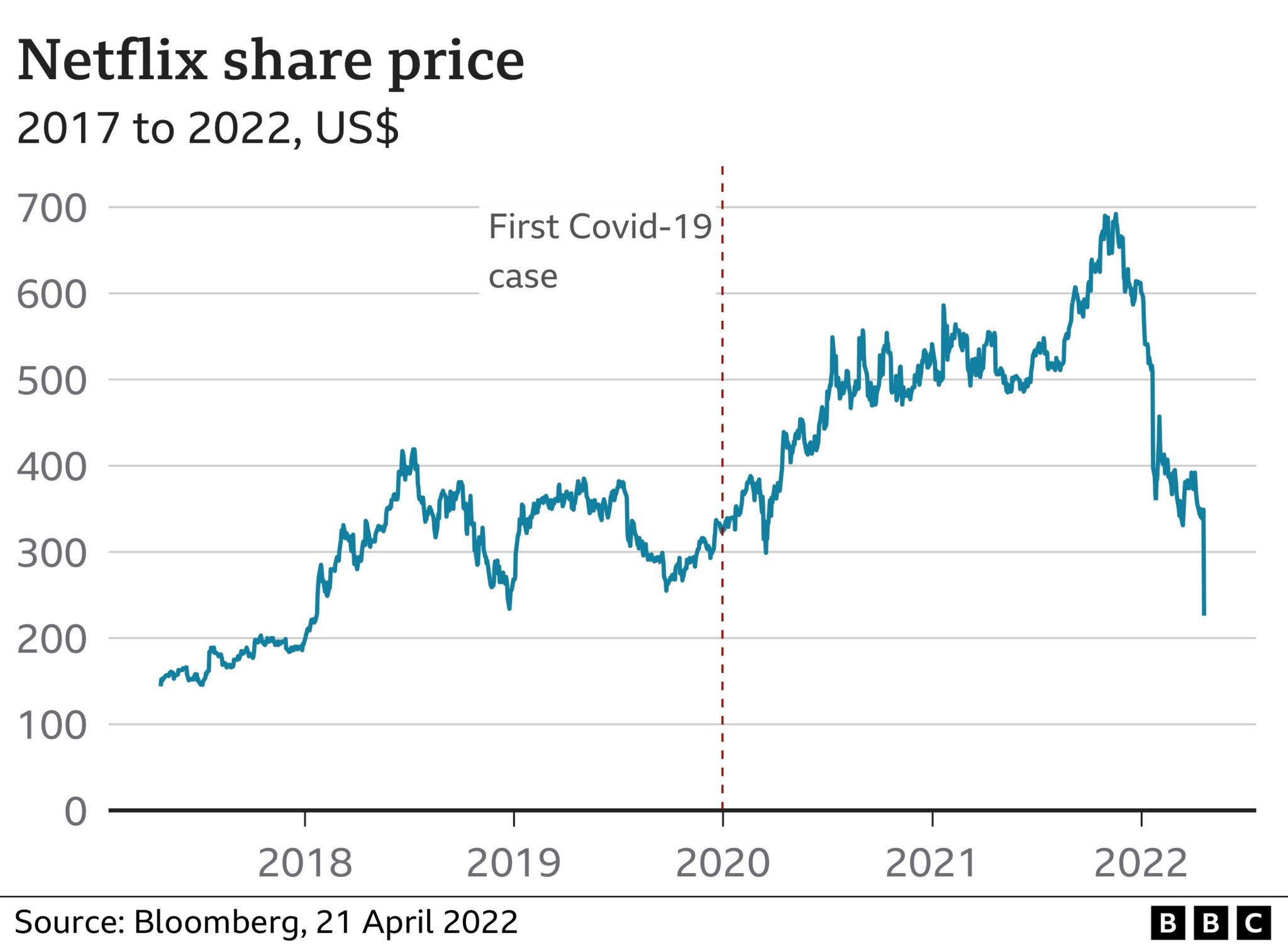 netflix share graph