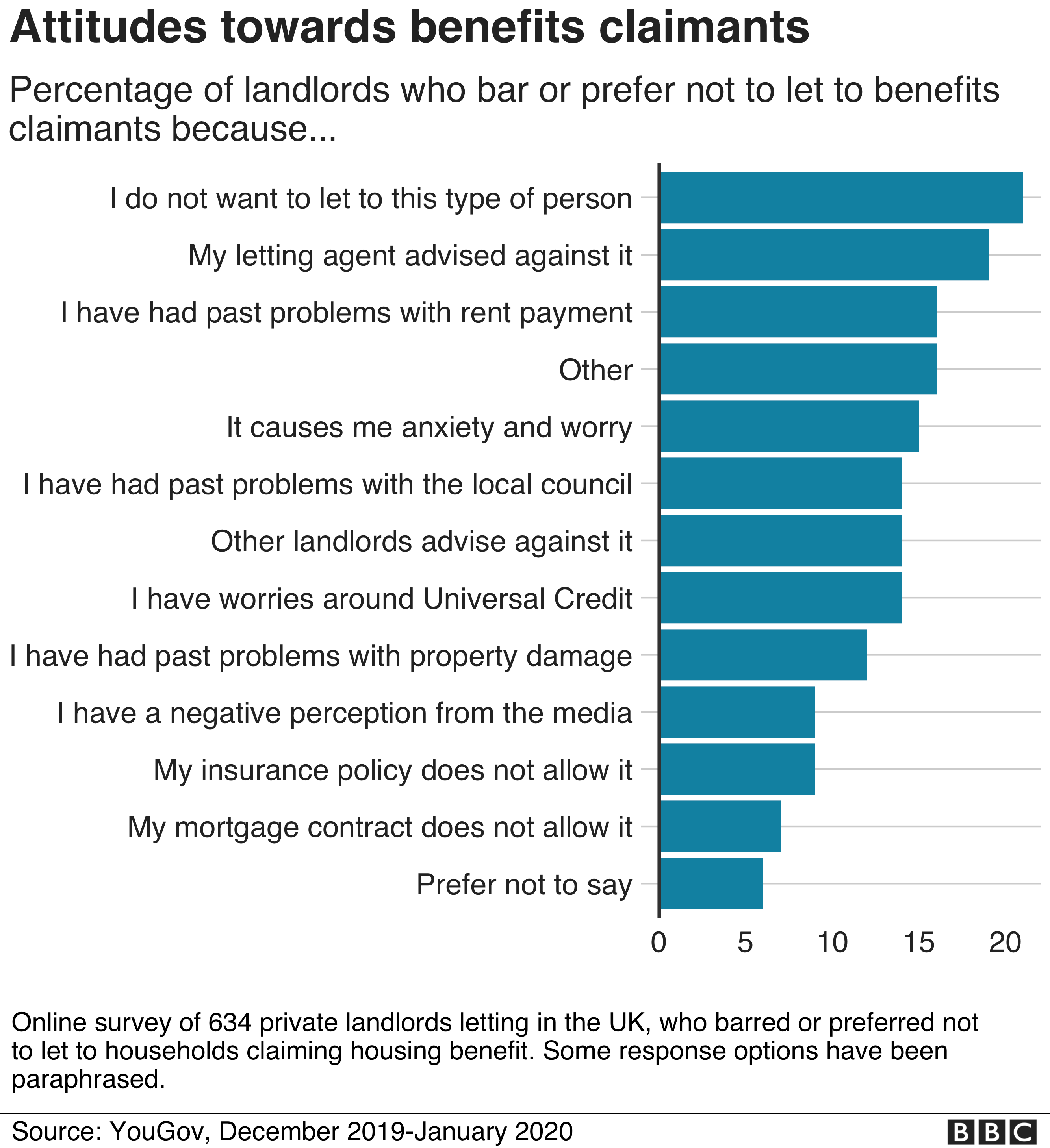 Bar chart showing the different reasons landlords do not rent to benefits claimants. The most common reason is 'I do not want to let to this type of person'
