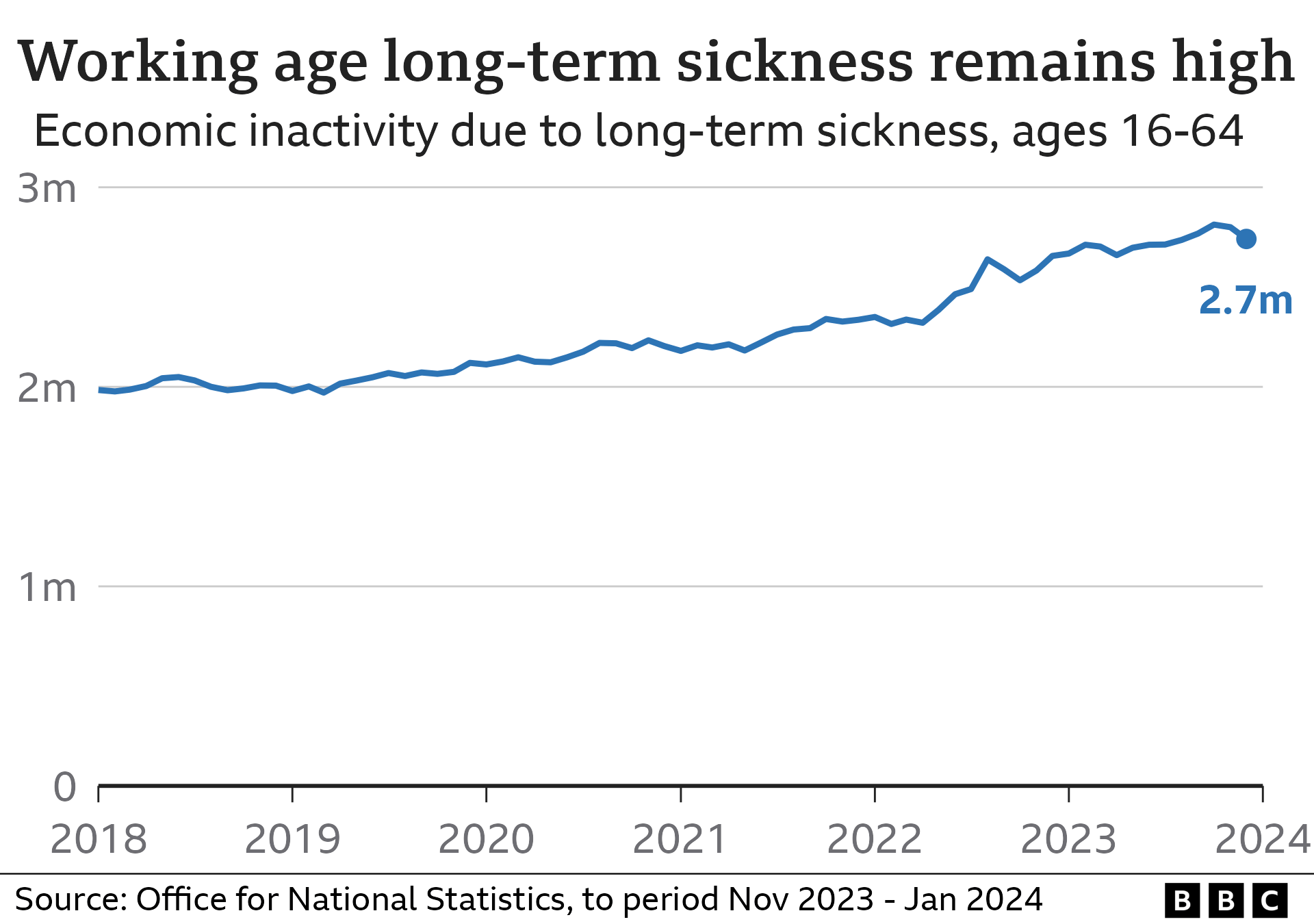 Chart showing people not working due to long-term illness