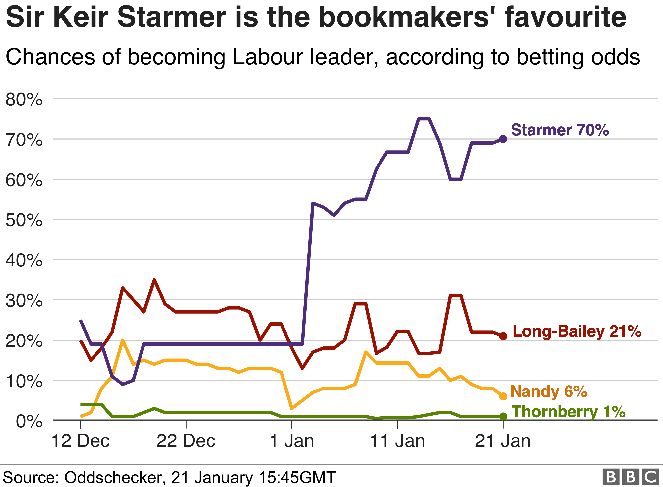 Labour leadership odds (four candidates)
