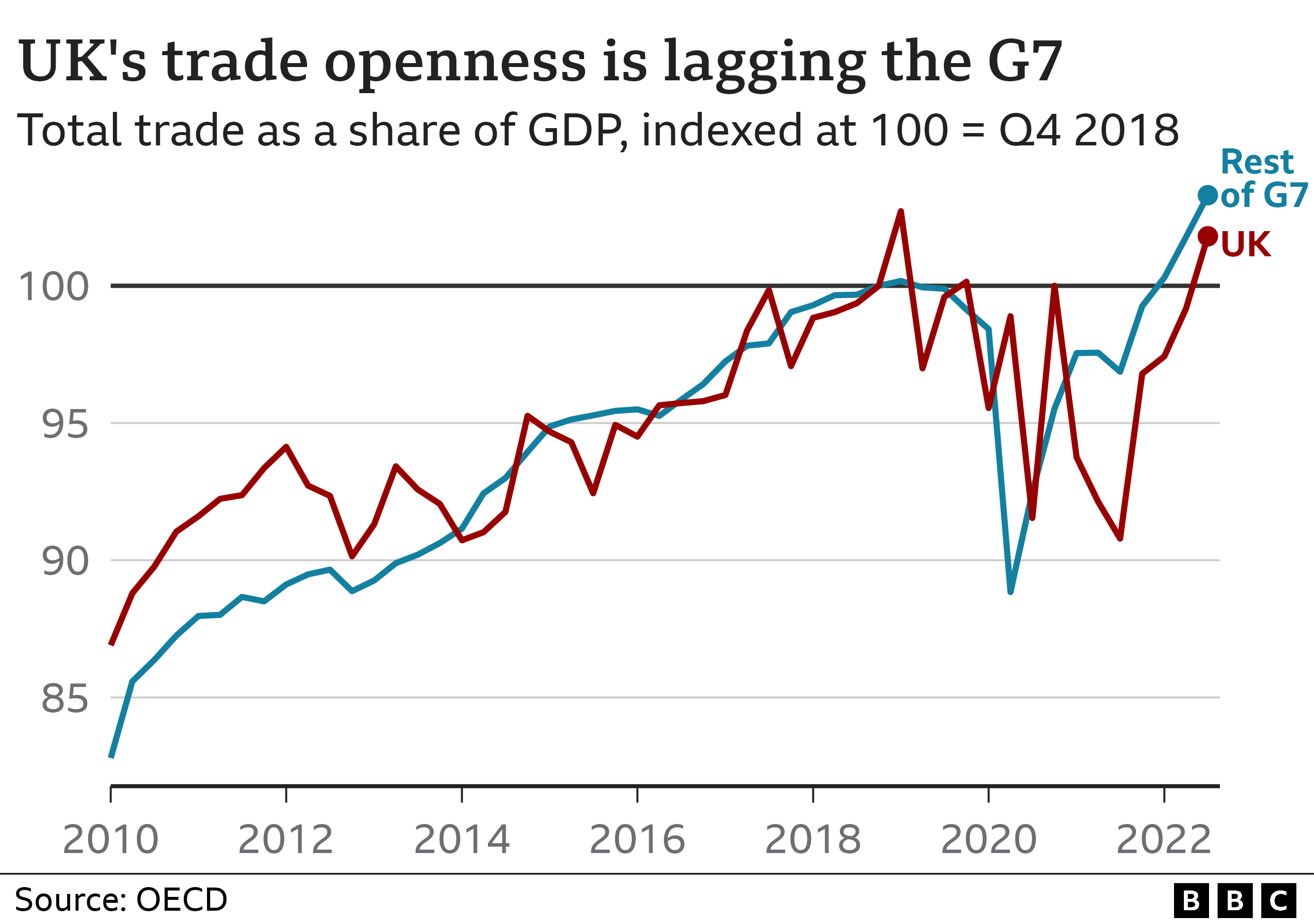 Line chart showing the sum of the UK's imports and exports divided by its GDP, compared to an average of equivalent figures for the other members of the G7. The chart shows that trade in the UK has grown less since the last quarter of 2018.