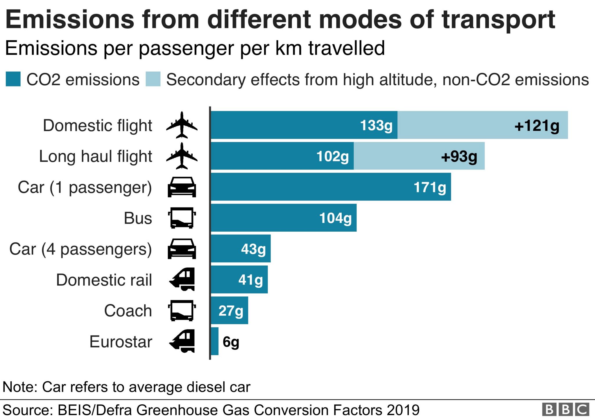 Bar chart showing the emissions of the different modes of transport