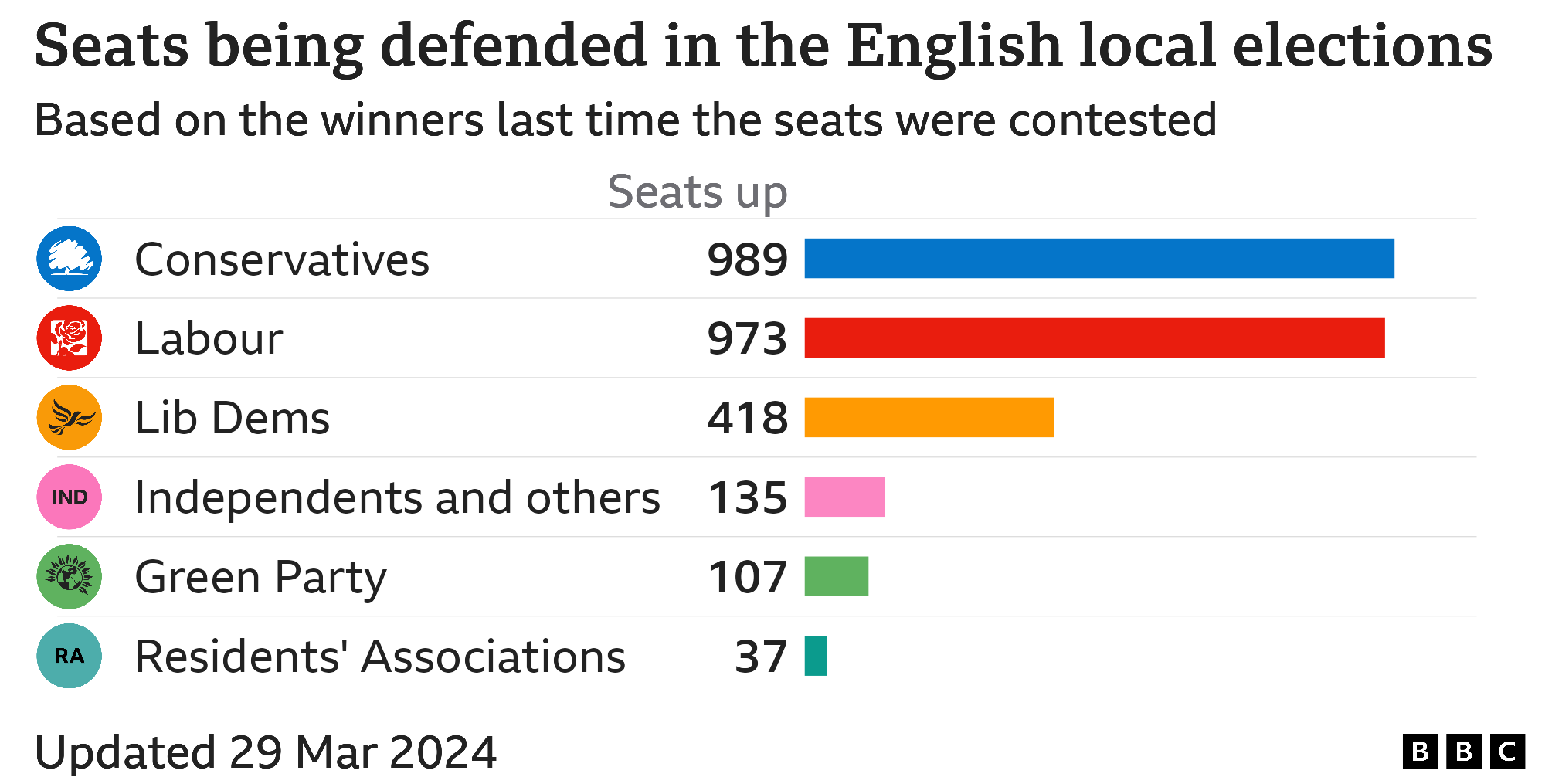 Bar chart showing council seats defended by each party in England, Conservatives 989, Labour 973, Lib Dems 418, Independents and others 135, Green Party 107, Residents' Associations 37