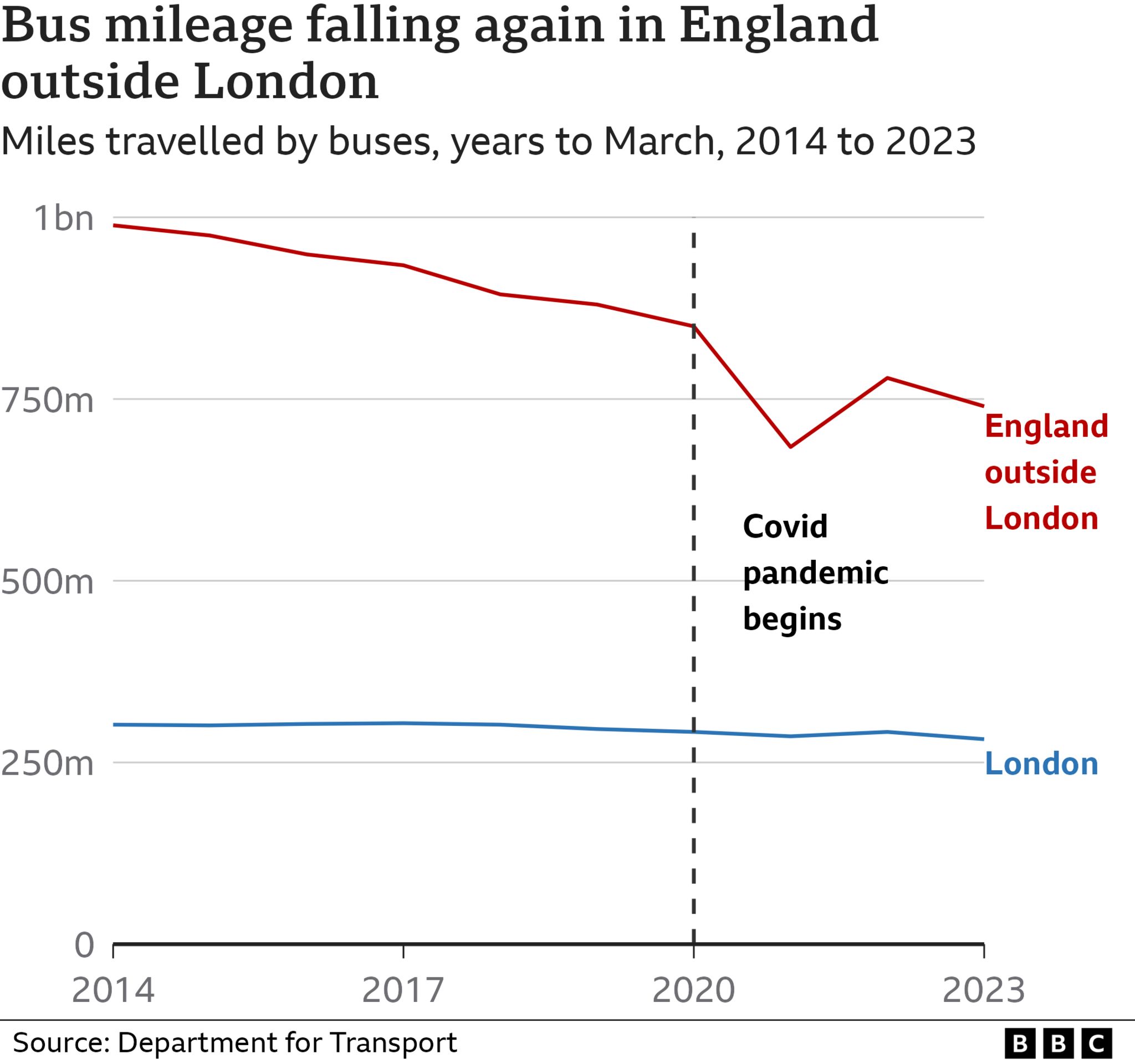 Bus mileage falling again in England outside London - chart