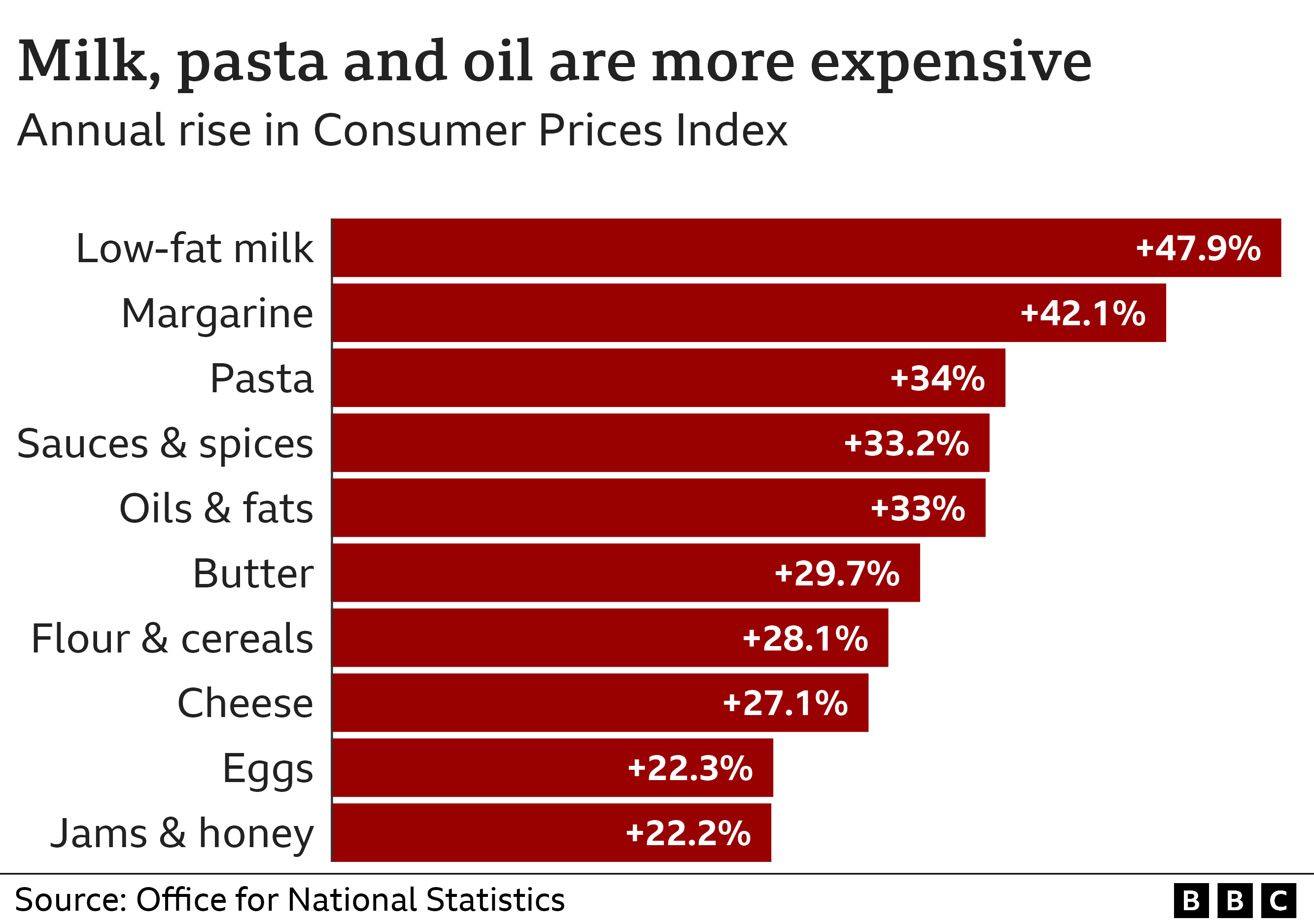 Food inflation chart