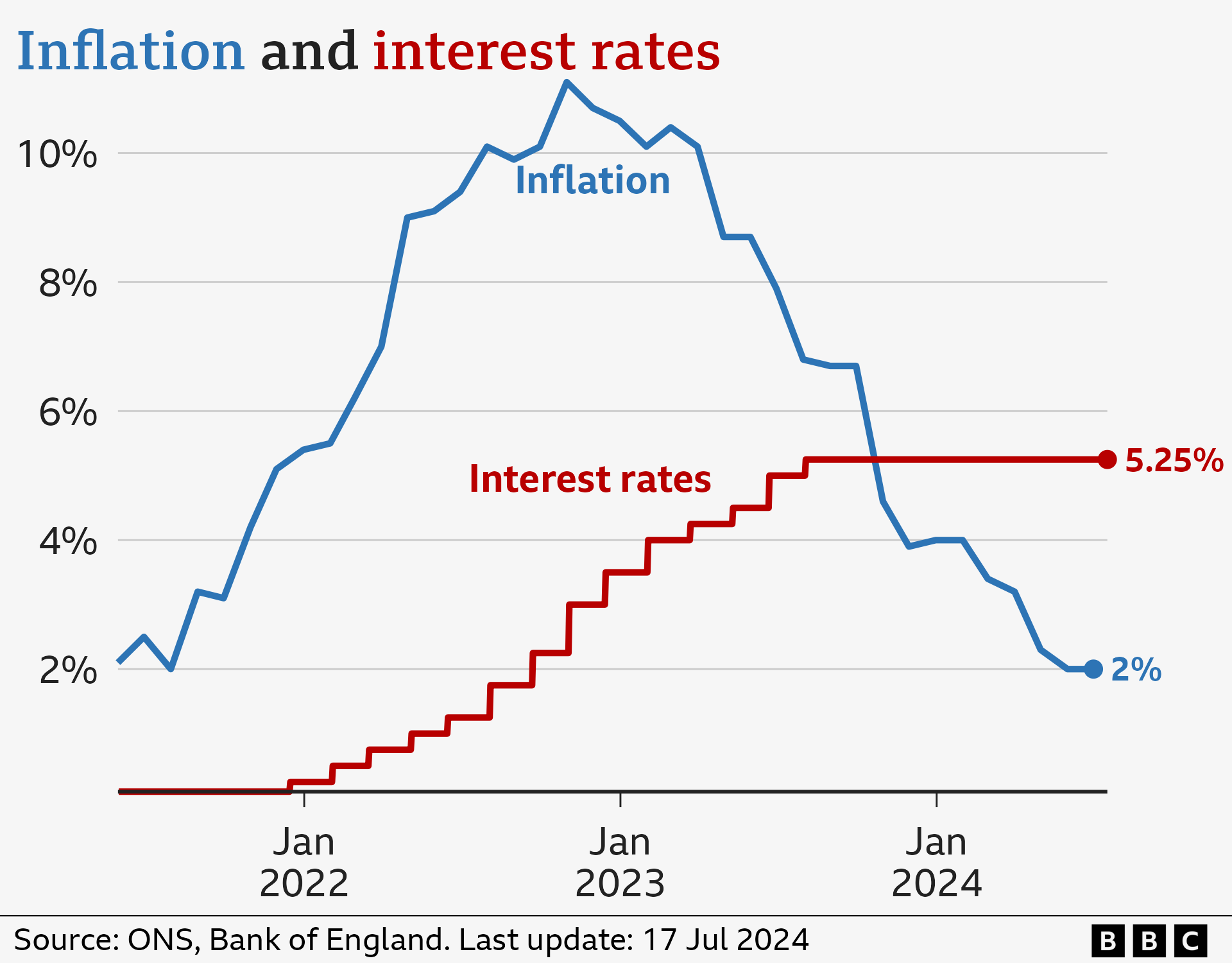 Chart showing UK inflation and interest rates (17 July 2024)