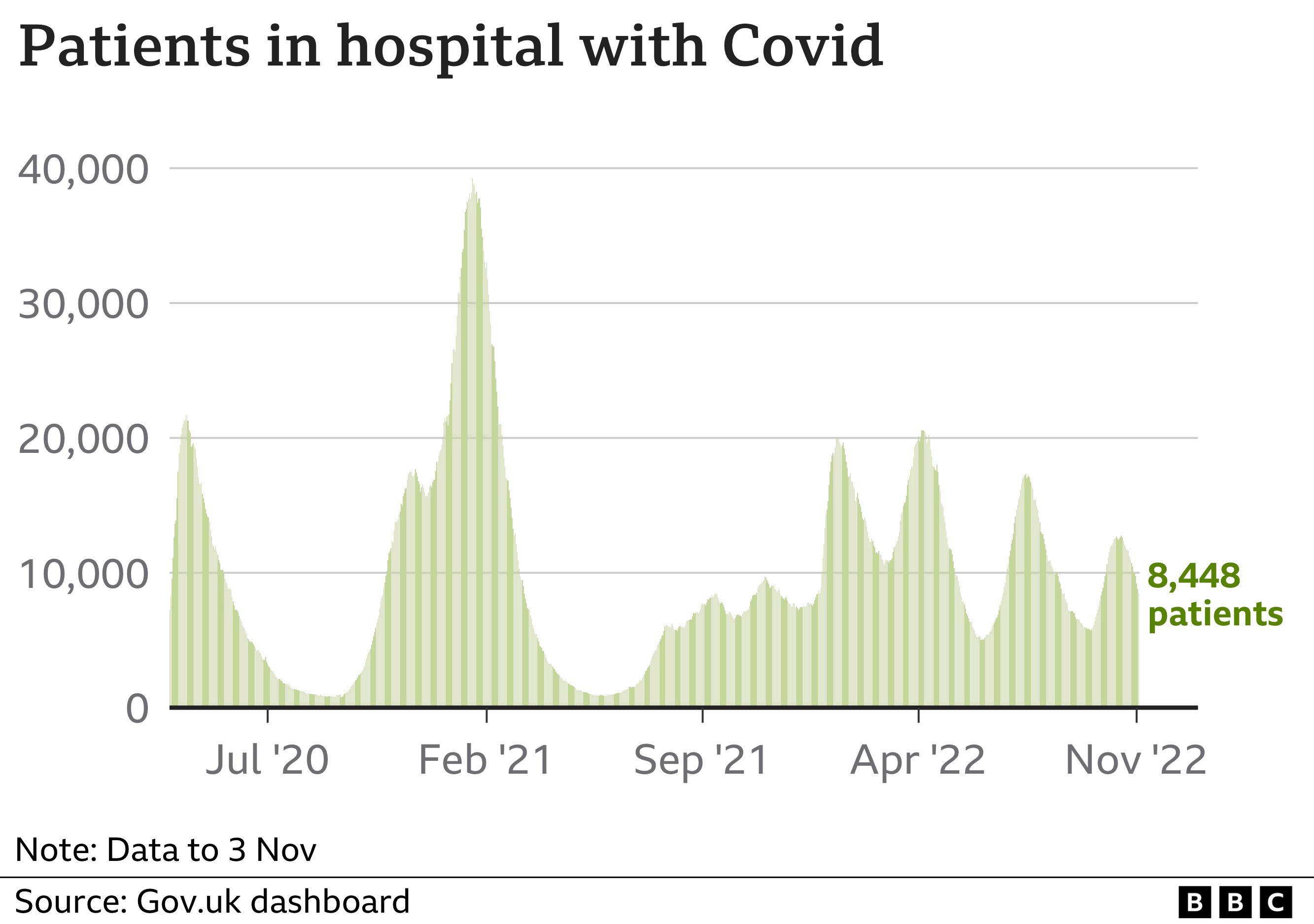 Chart showing patients in hospital with coronavirus. Shows a significant peak in January 2021. On 3 Nov there were 8,448 people in hospital with coronavirus in England, Scotland and Wales.