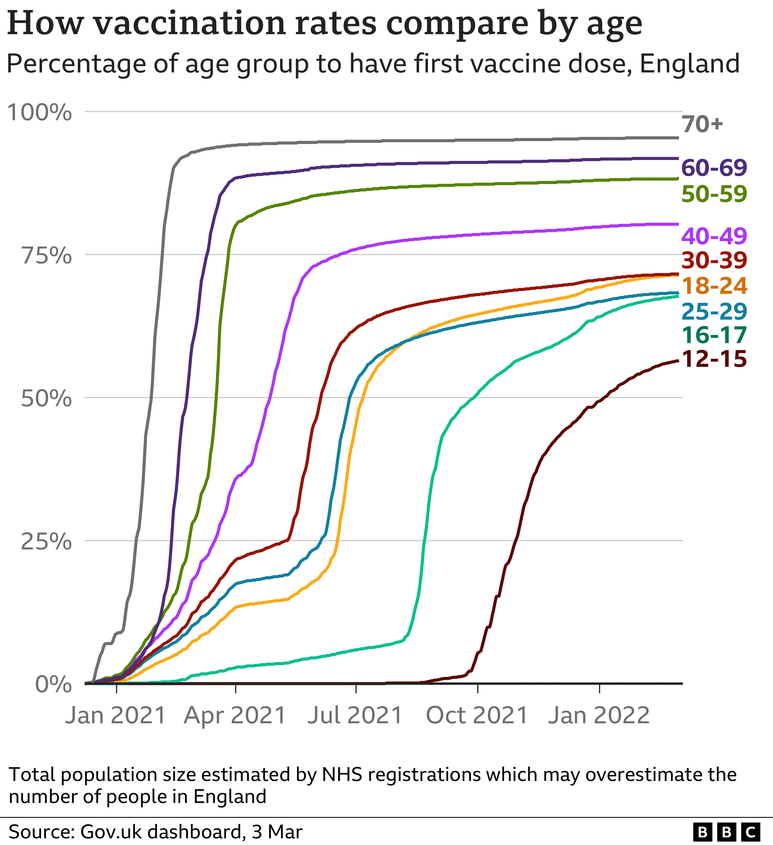 Chart showing vaccine take up by age group